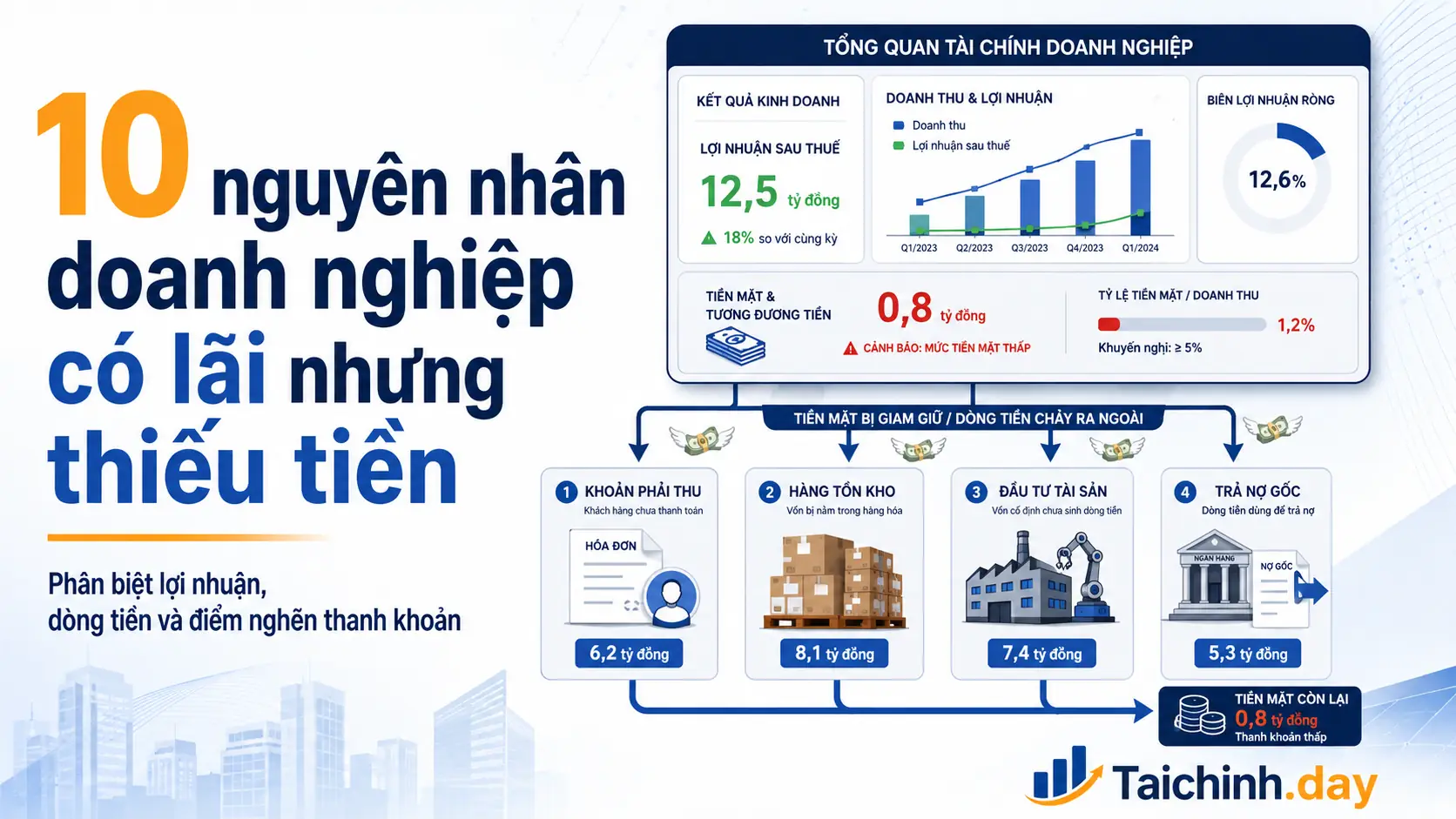 10 nguyên nhân doanh nghiệp có lãi nhưng thiếu tiền mặt