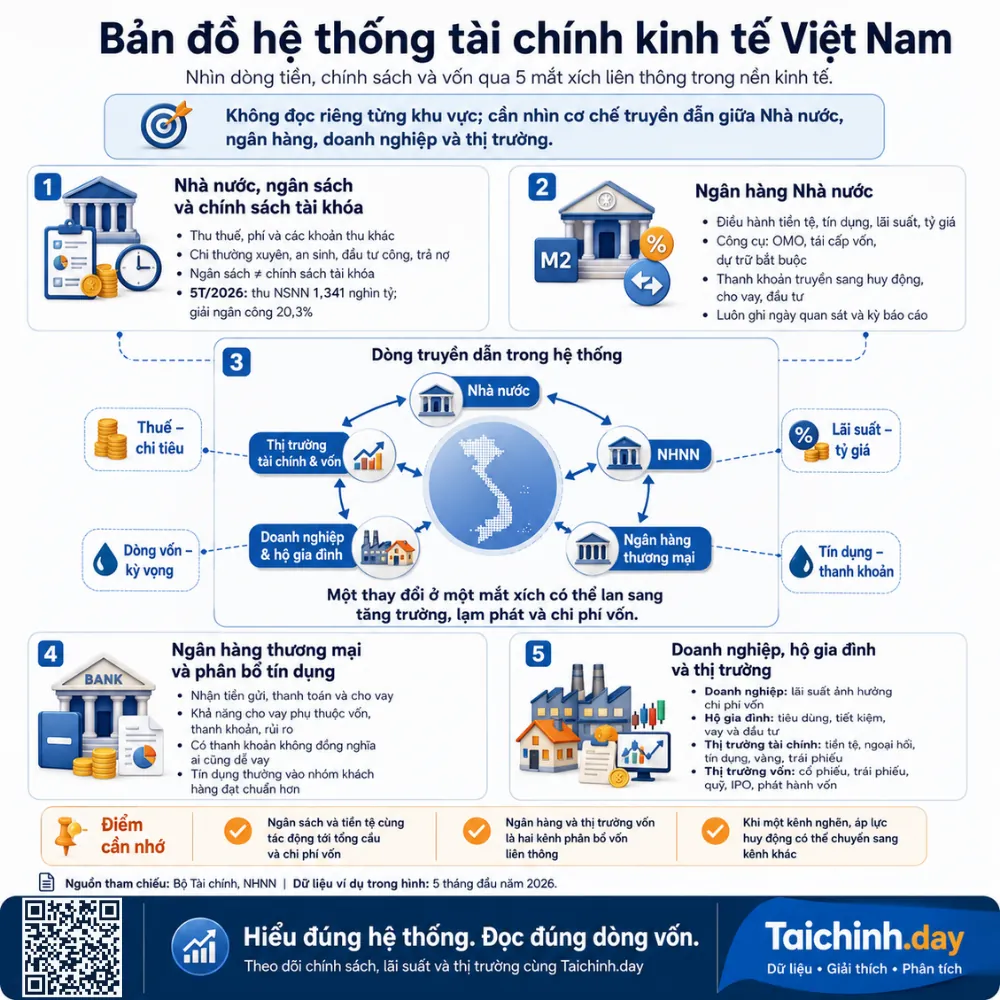 Infographic bản đồ hệ thống tài chính kinh tế Việt Nam liên thông
