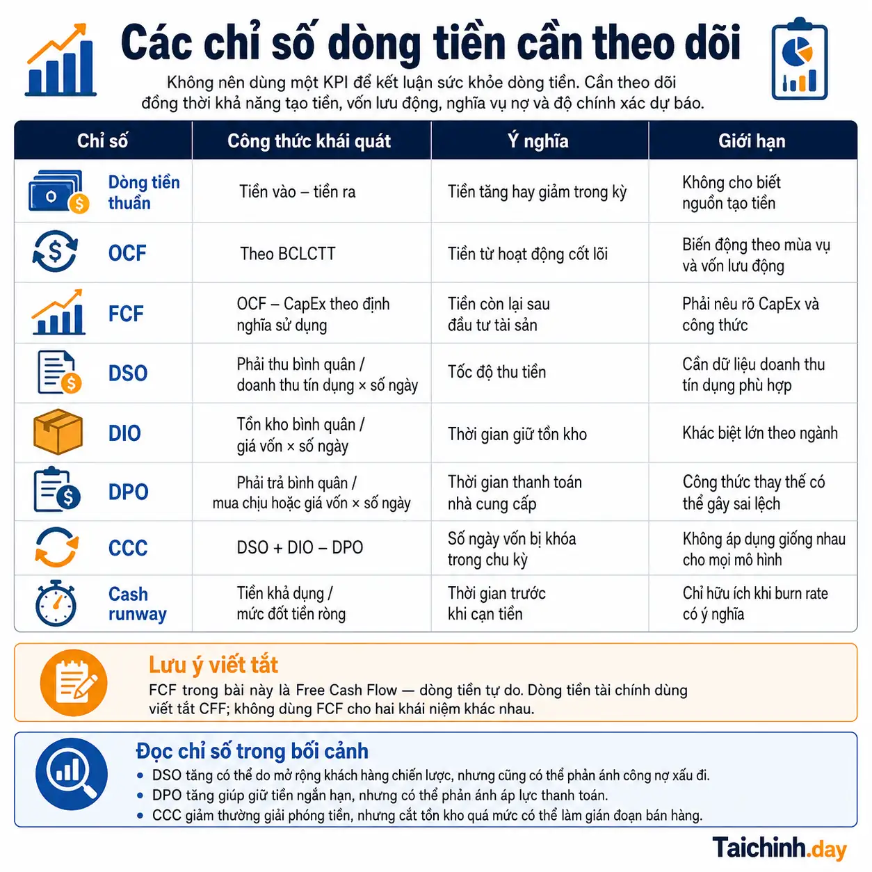 Infographic các chỉ số dòng tiền doanh nghiệp, công thức, ý nghĩa và giới hạn