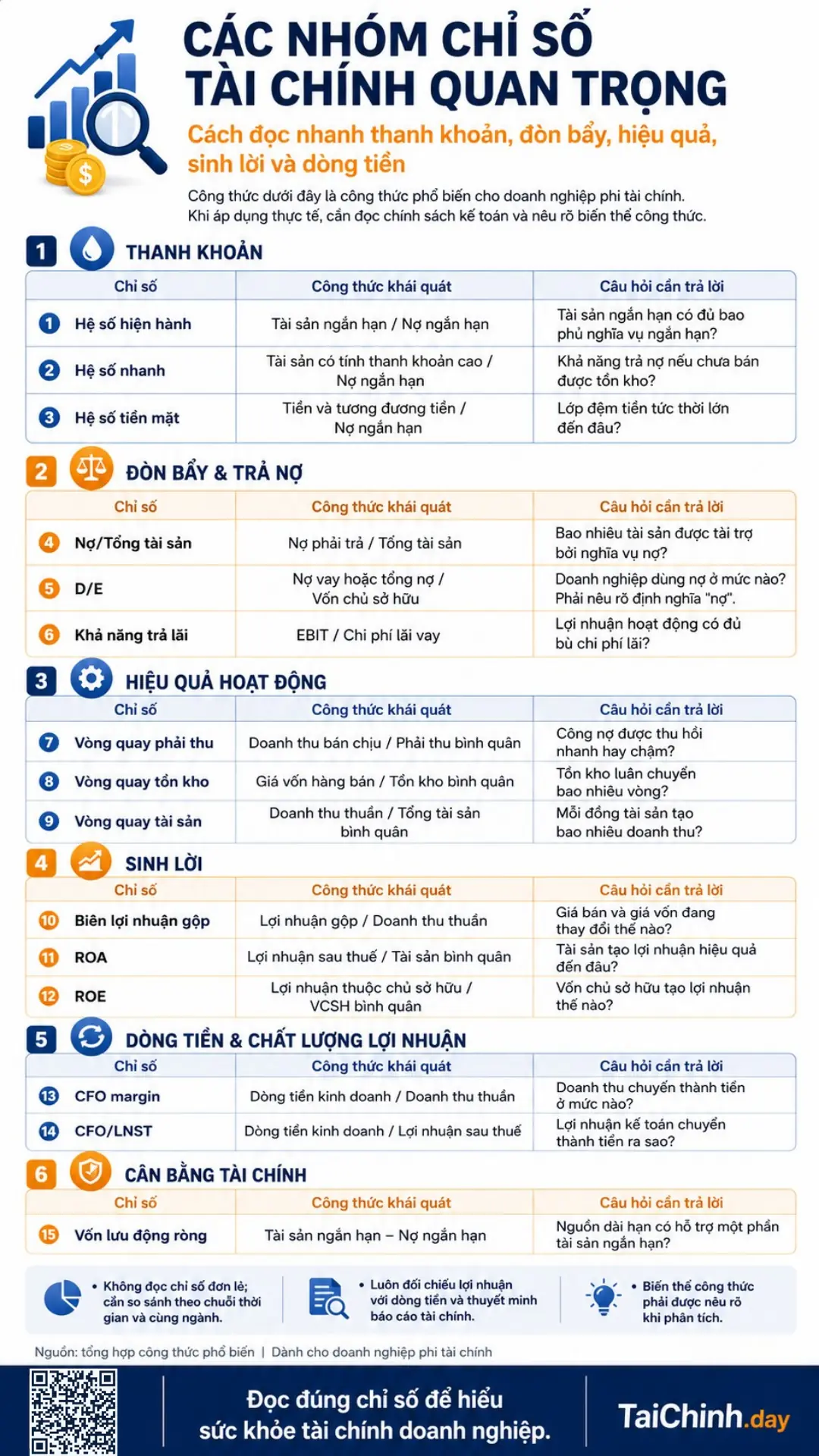 Infographic các nhóm chỉ số tài chính quan trọng cho doanh nghiệp