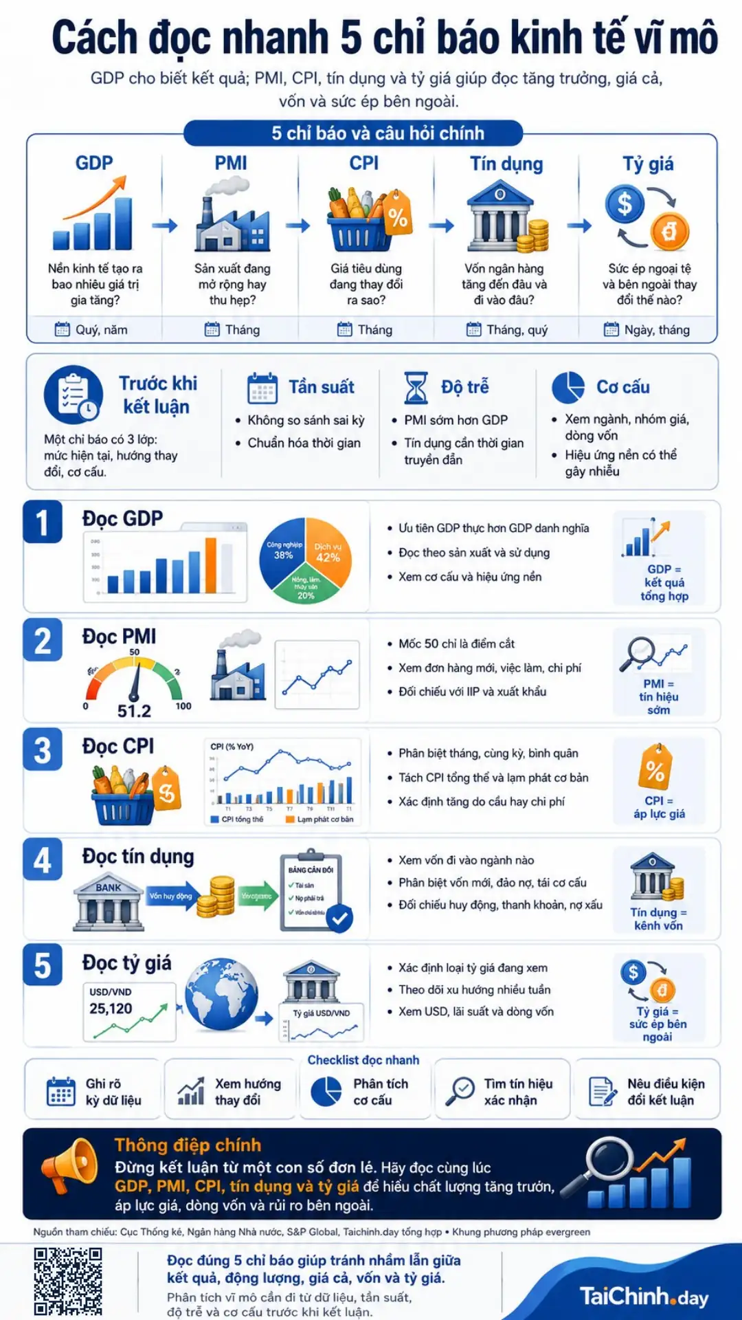Cách đọc bức tranh kinh tế Việt Nam qua GDP, CPI, PMI, tín dụng và tỷ giá 2 Infographic cách đọc nhanh 5 chỉ báo GDP, PMI, CPI, tín dụng và tỷ giá của kinh tế vĩ mô Việt Nam