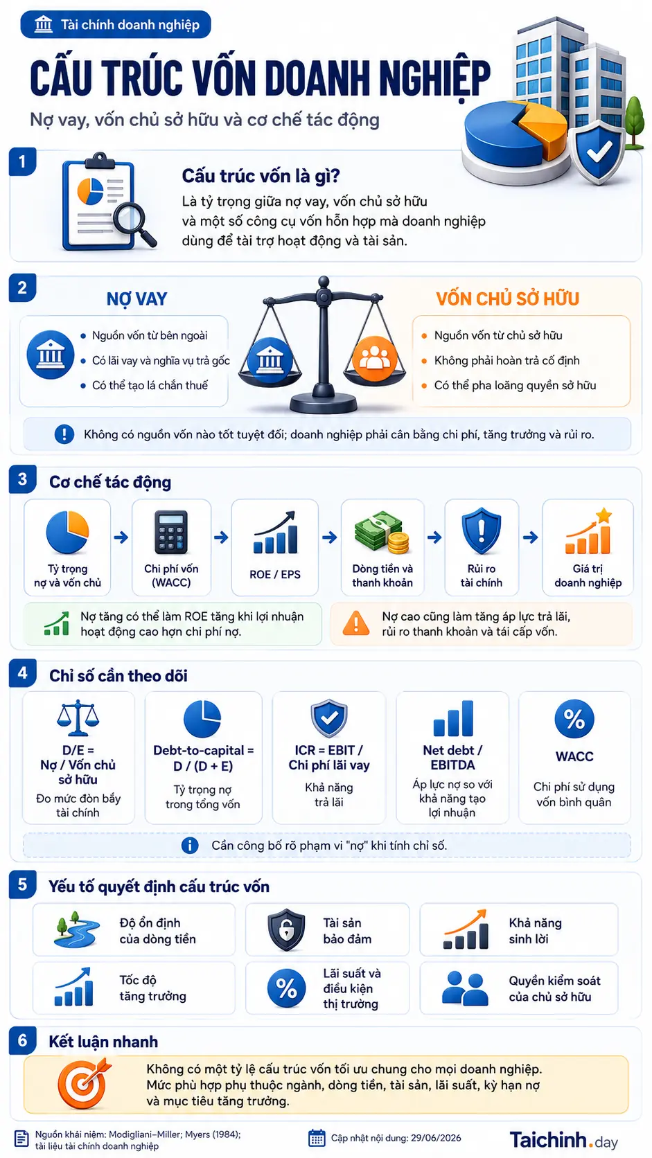 Infographic cấu trúc vốn doanh nghiệp, chỉ số và yếu tố quyết định