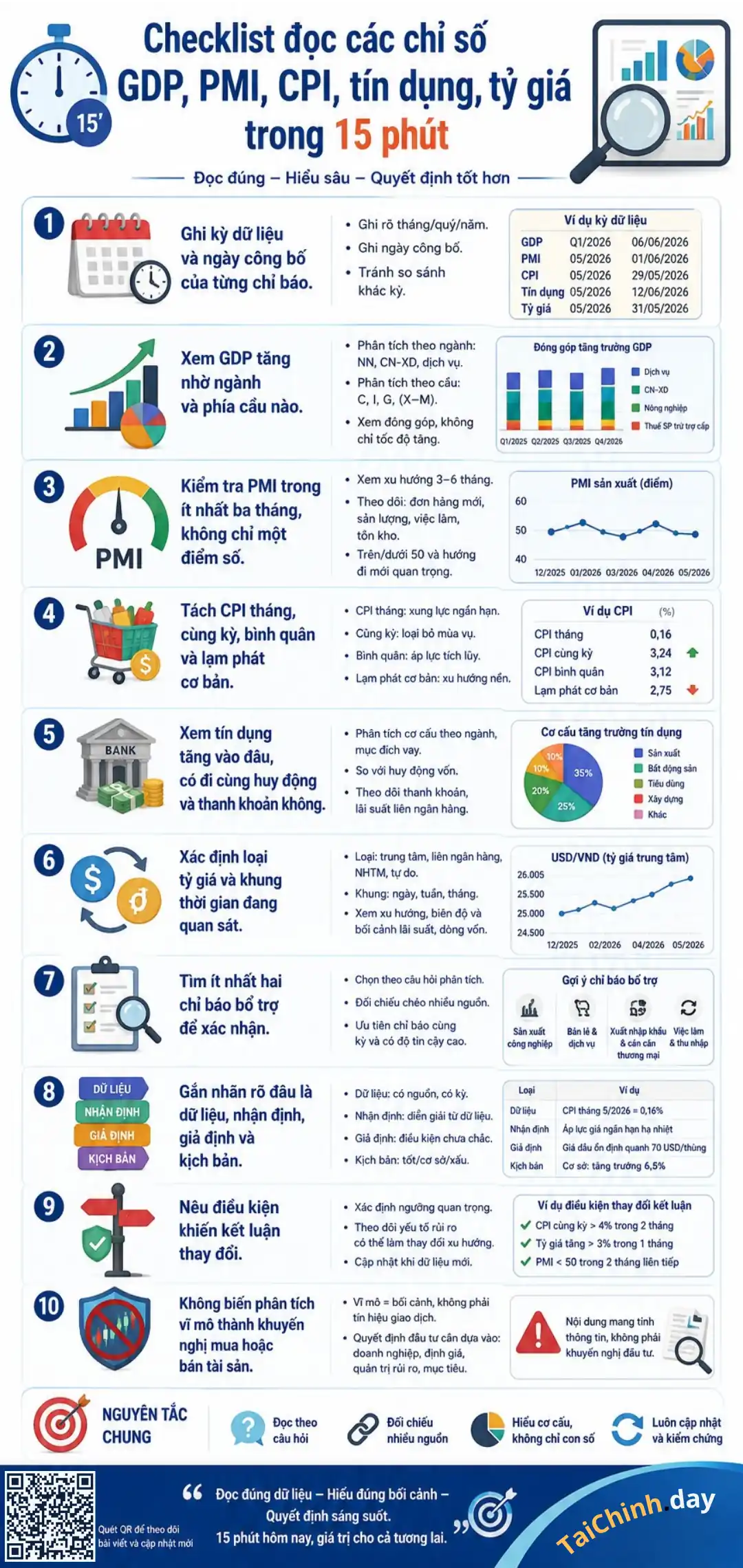 Cách đọc bức tranh kinh tế Việt Nam qua GDP, CPI, PMI, tín dụng và tỷ giá 4 Infographic checklist đọc GDP, PMI, CPI, tín dụng và tỷ giá trong 15 phút