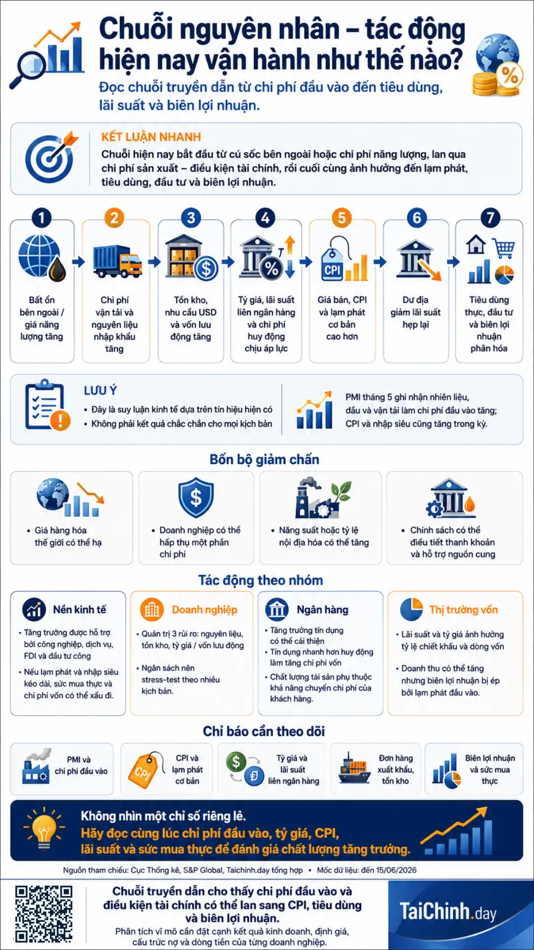 Báo cáo kinh tế vĩ mô Việt Nam tháng 5/2026: dữ liệu, tác động và triển vọng 4 Infographic chuỗi nguyên nhân tác động kinh tế từ chi phí đến tiêu dùng
