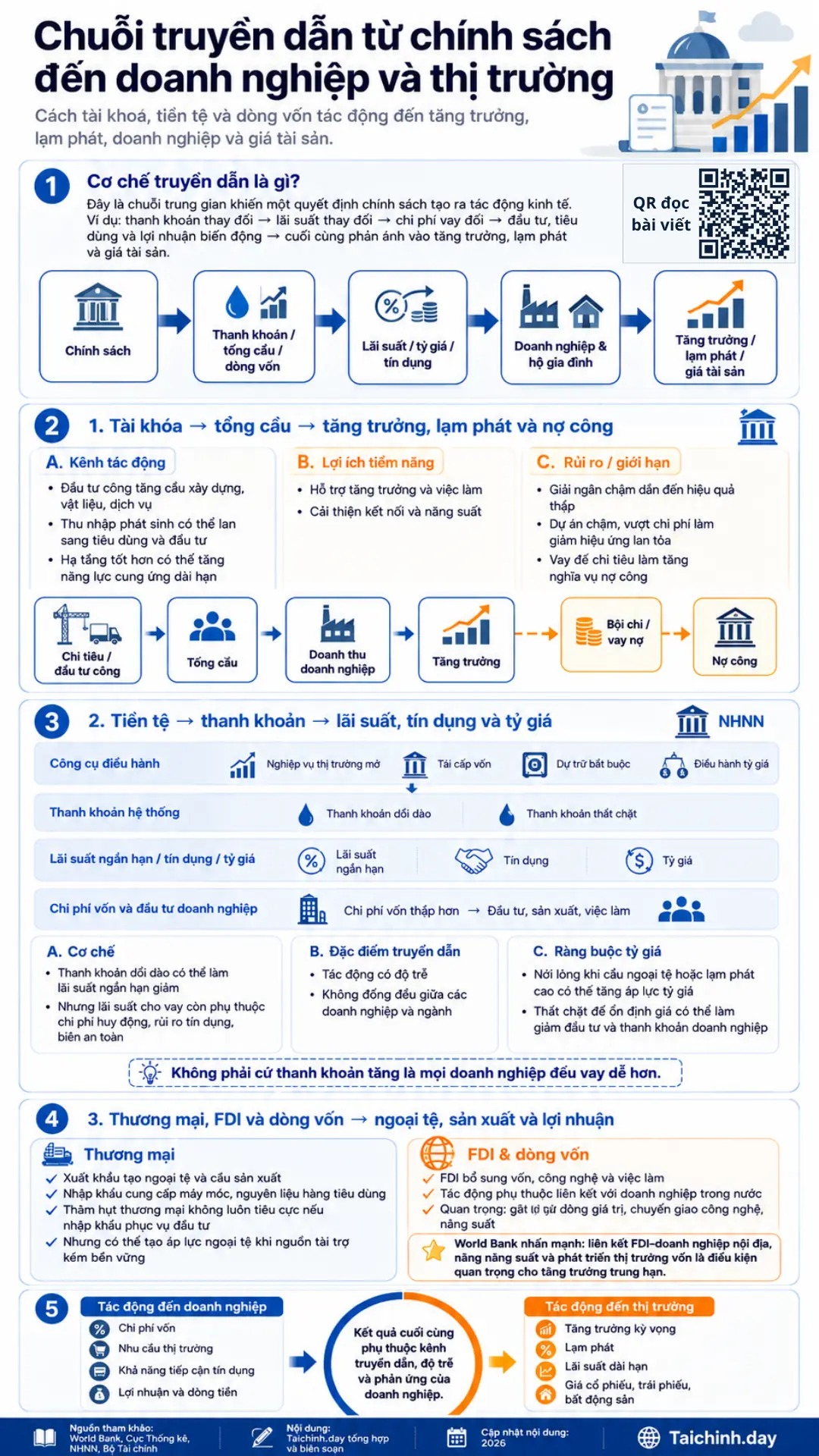 Infographic tài chính kinh tế về chuỗi truyền dẫn chính sách