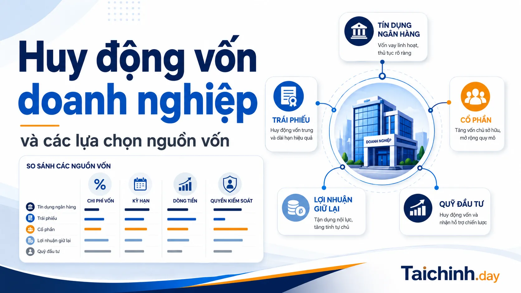 Huy động vốn 1 Các kênh huy động vốn doanh nghiệp và tiêu chí lựa chọn