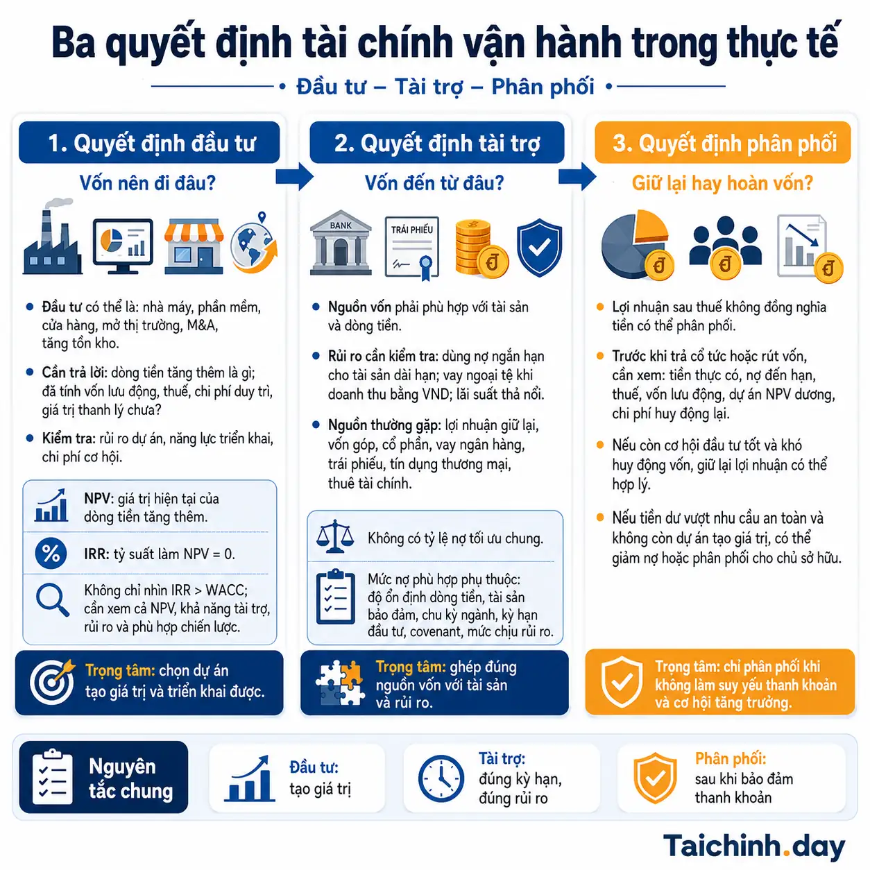 infographic Ba quyết định tài chính vận hành trong thực tế 