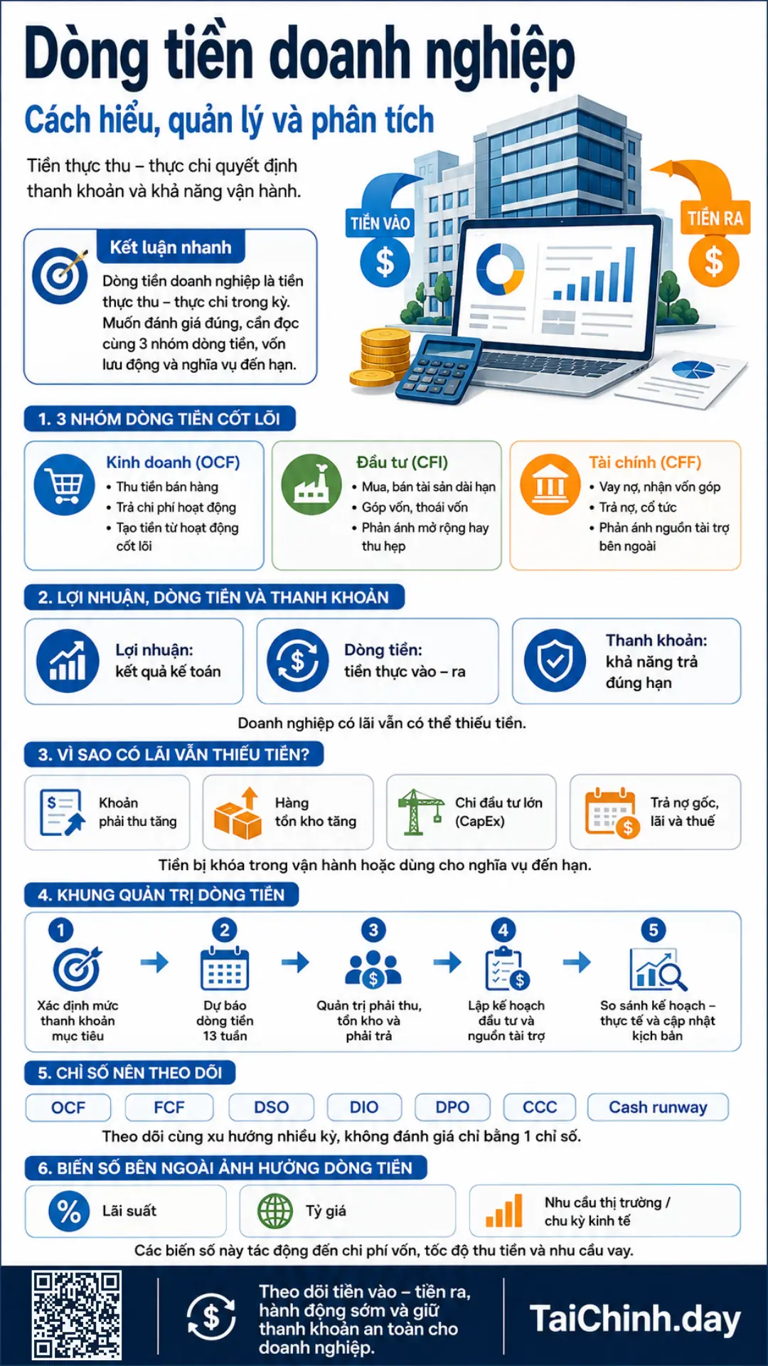 Infographic dòng tiền doanh nghiệp về ba nhóm dòng tiền và quy trình quản trị