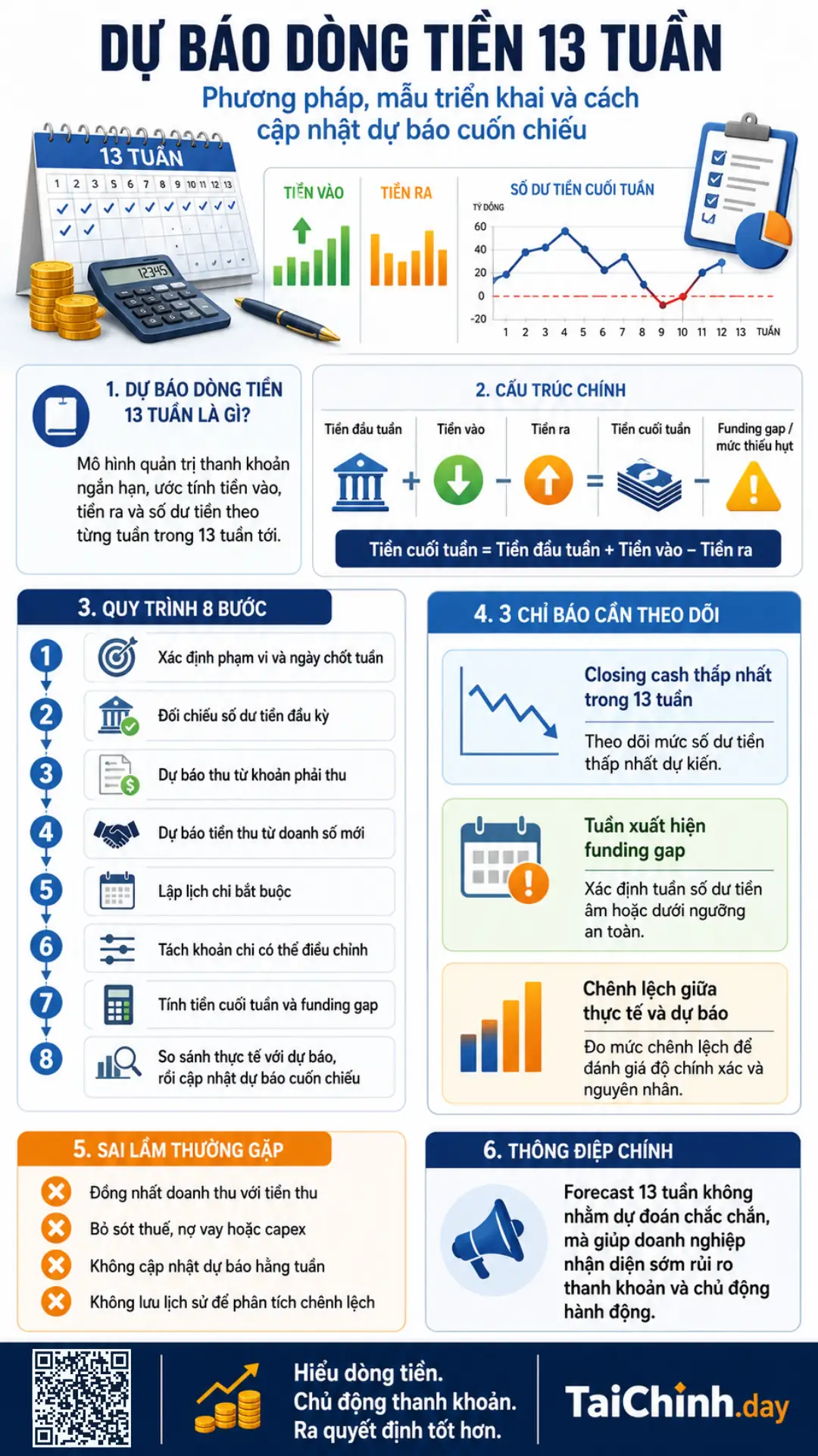 Infographic dự báo dòng tiền 13 tuần cho doanh nghiệp