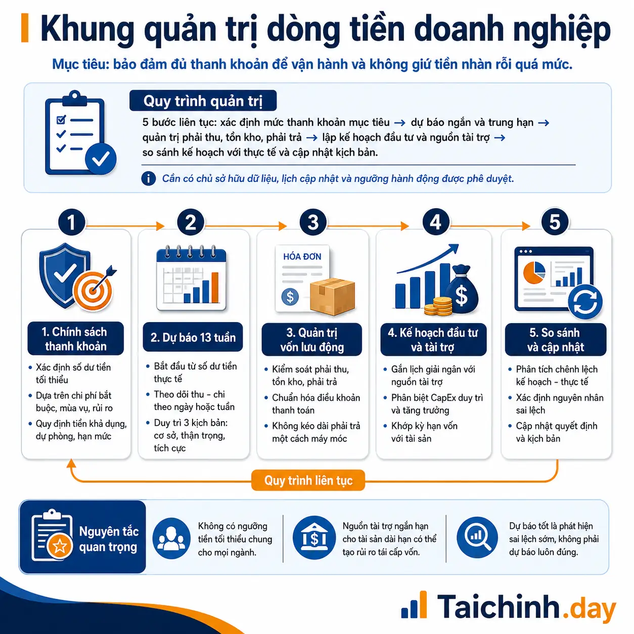Infographic khung quản trị dòng tiền doanh nghiệp gồm 5 bước và nguyên tắc