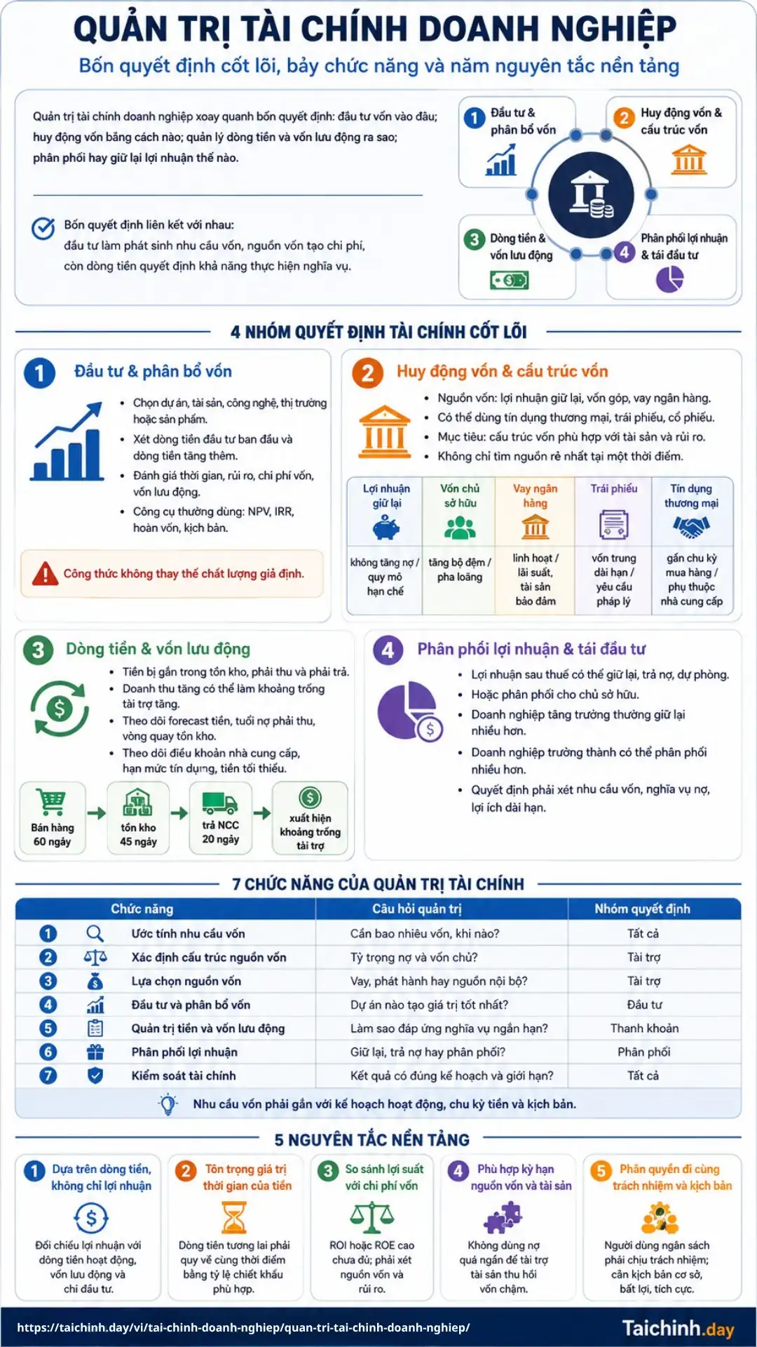 Quản trị tài chính doanh nghiệp 3 Infographic quản trị tài chính doanh nghiệp về quyết định vốn, dòng tiền và lợi nhuận