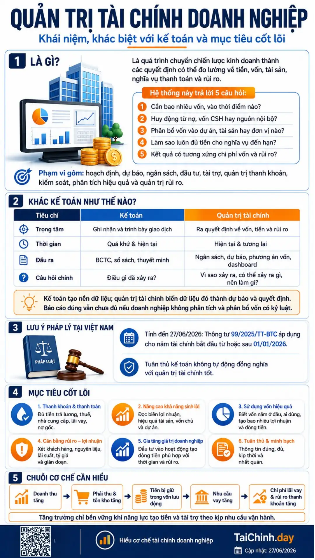 Quản trị tài chính doanh nghiệp 2 Infographic quản trị tài chính doanh nghiệp, kế toán và mục tiêu cốt lõi
