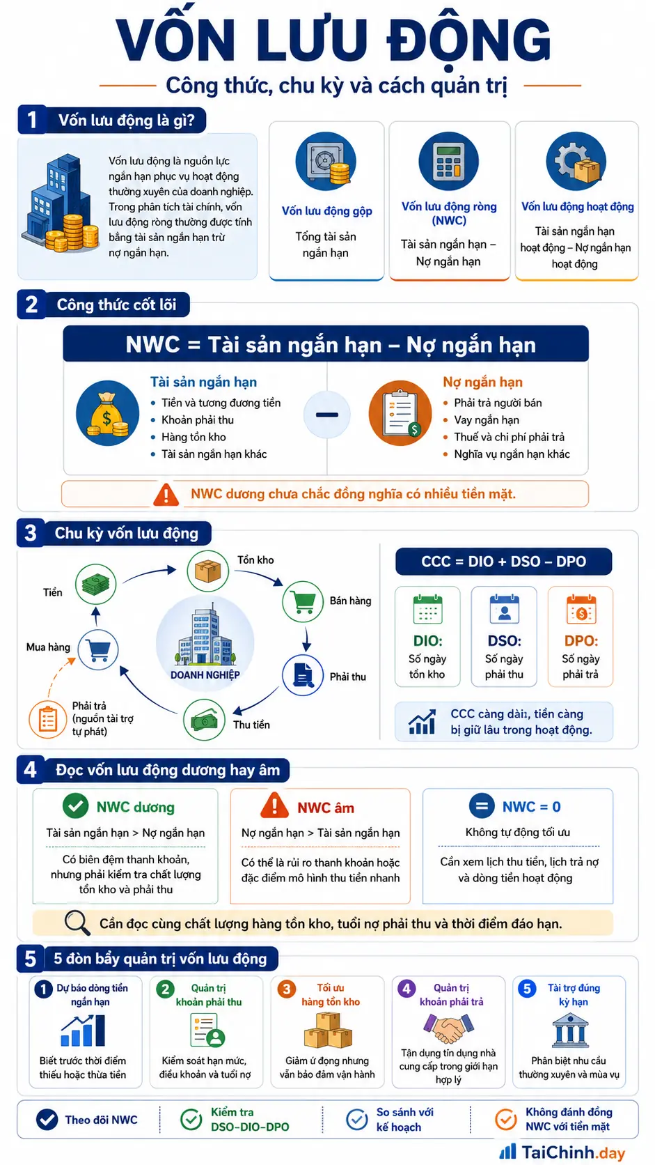 Infographic vốn lưu động, công thức NWC và chu kỳ chuyển đổi tiền mặt