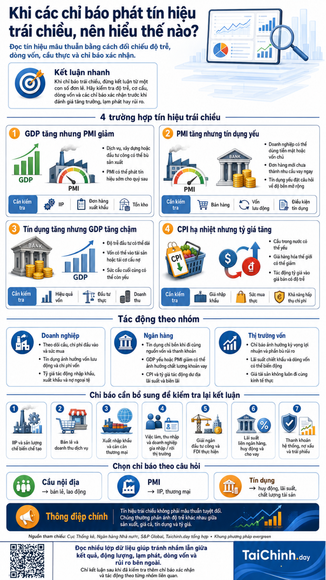 Cách đọc bức tranh kinh tế Việt Nam qua GDP, CPI, PMI, tín dụng và tỷ giá 3 Infographic Khi các chỉ báo kinh tế GDP, CPI, PMI, tín dụng và tỷ giá phát tín hiệu trái chiều và cách đối chiếu