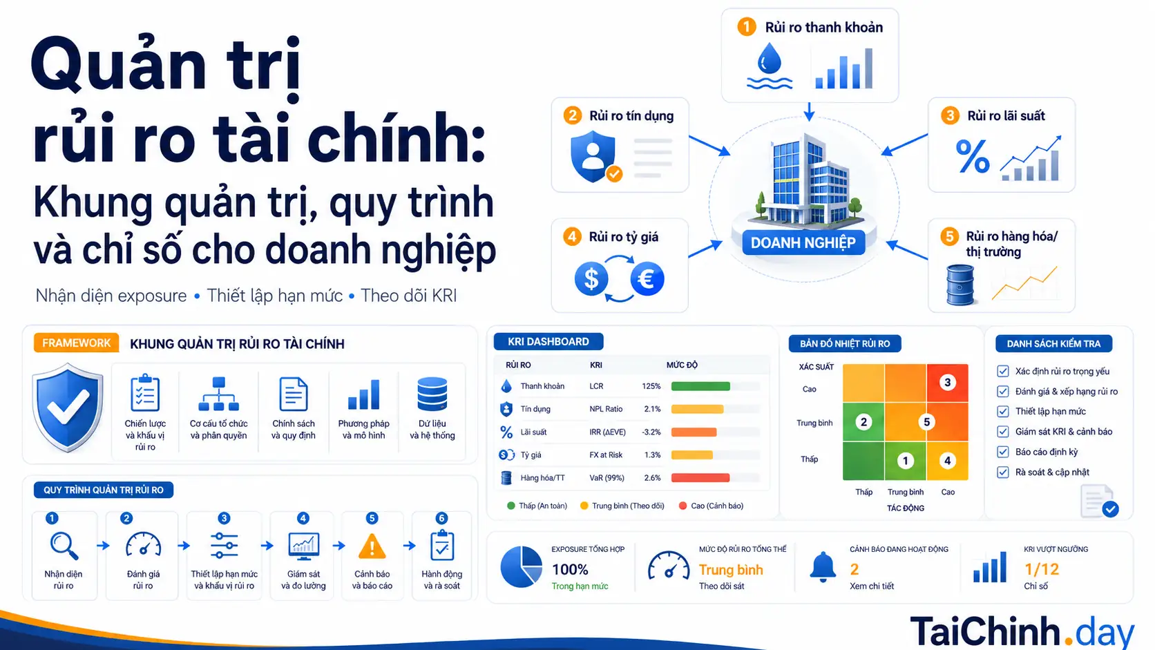 Sơ đồ quản trị rủi ro tài chính trong doanh nghiệp