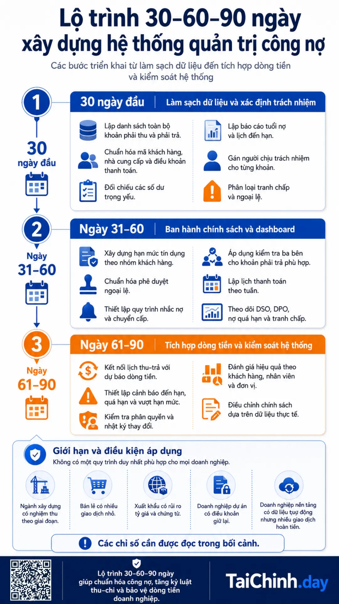 Quản trị công nợ 3 Infographic lộ trình 30–60–90 ngày xây dựng hệ thống quản trị công nợ