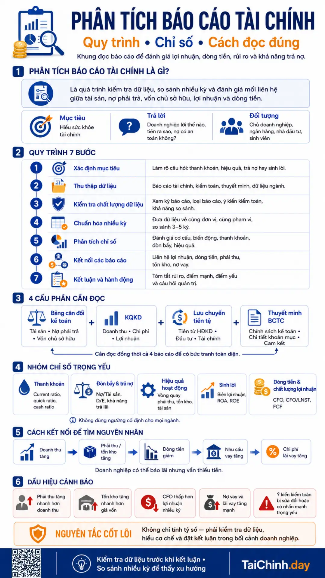 Infographic phân tích báo cáo tài chính theo quy trình và nhóm chỉ số