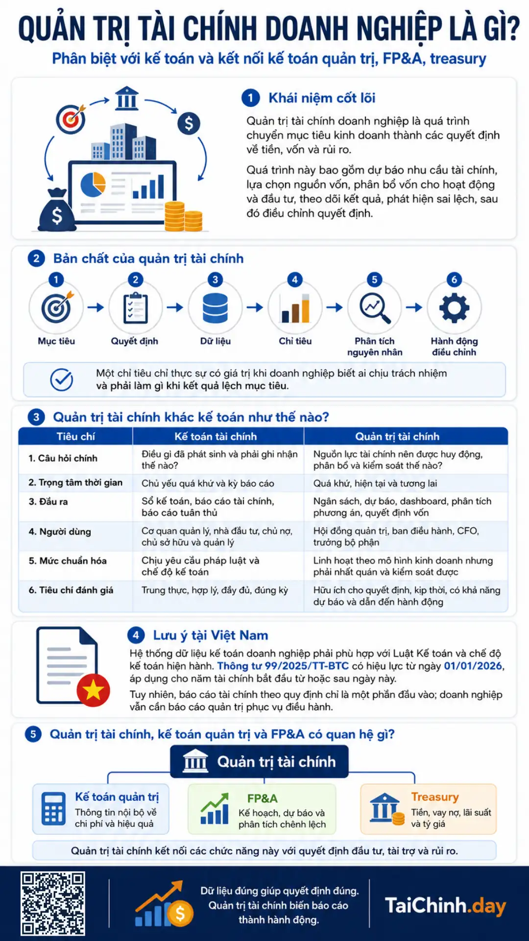 Quản trị tài chính doanh nghiệp là gì? Mục tiêu và hệ thống chỉ tiêu 2 Infographic quản trị tài chính doanh nghiệp, kế toán quản trị, FP&A và treasury