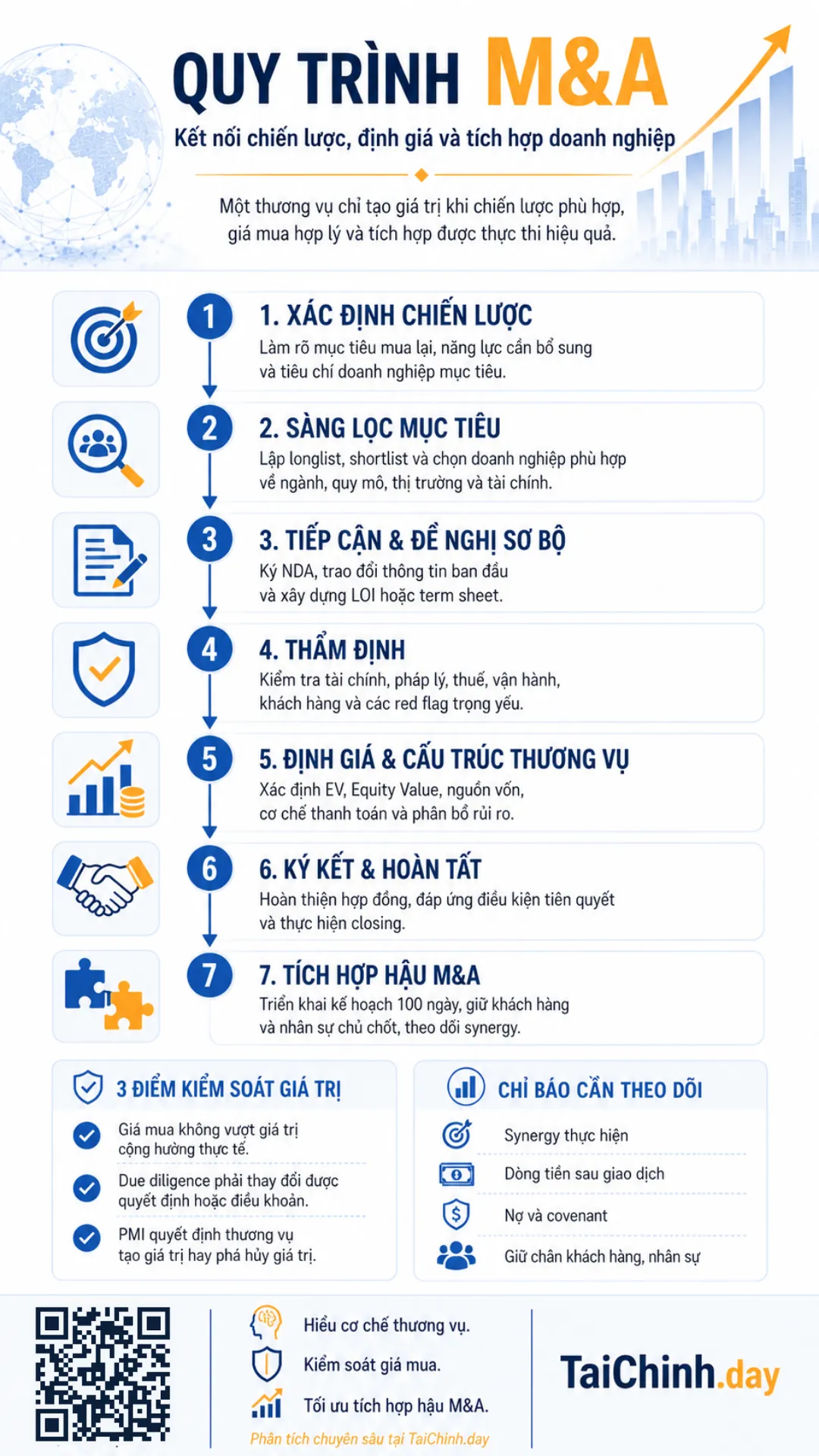 Infographic quy trình M&A doanh nghiệp từ xác định chiến lược đến tích hợp hậu giao dịch