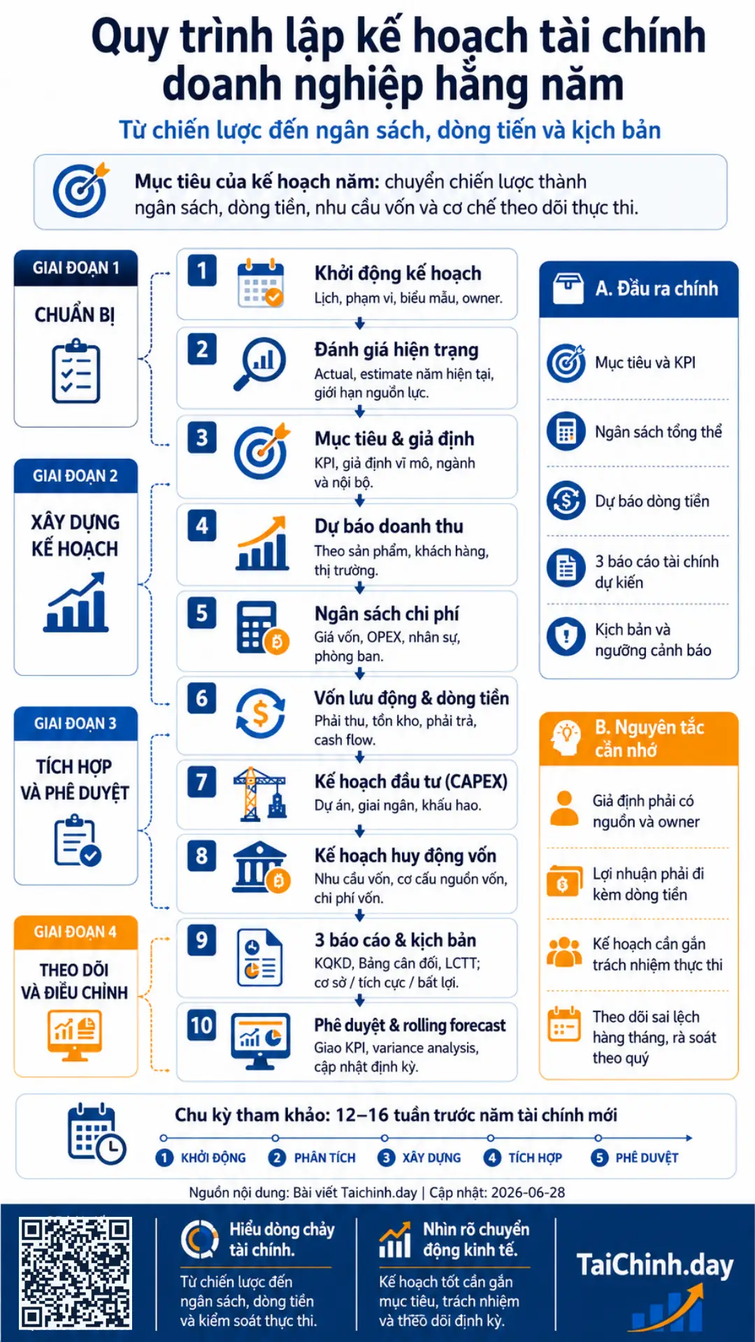 Quy trình lập kế hoạch tài chính doanh nghiệp hằng năm 2 Infographic quy trình lập kế hoạch tài chính doanh nghiệp hằng năm