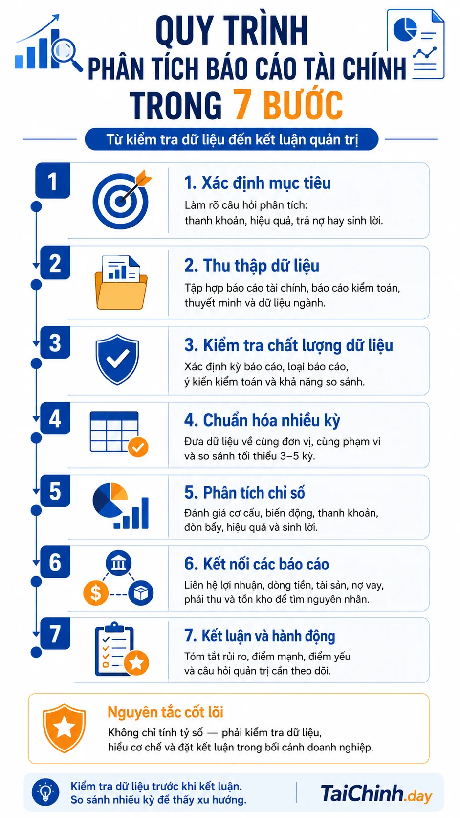 Bảy bước phân tích báo cáo tài chính doanh nghiệp