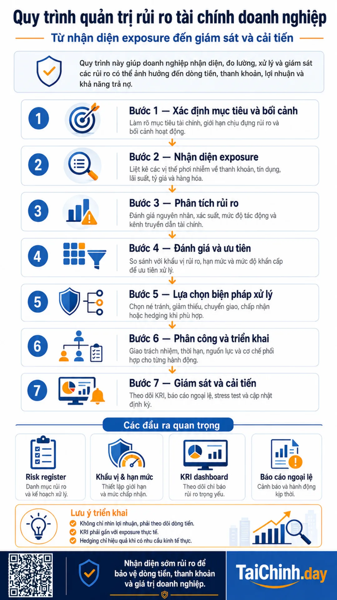 Quy trình bảy bước quản trị rủi ro tài chính