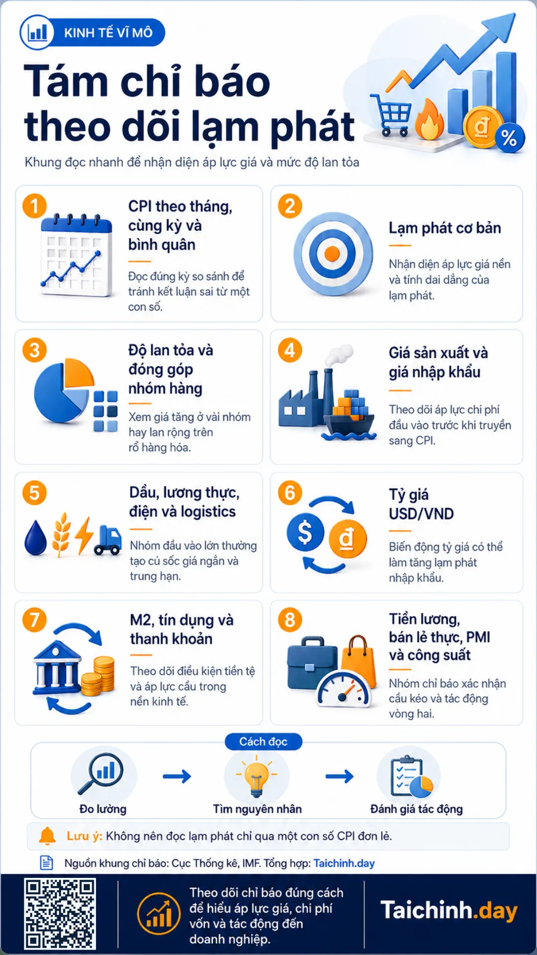 Lạm phát 2 Tám chỉ báo theo dõi áp lực lạm phát Việt Nam