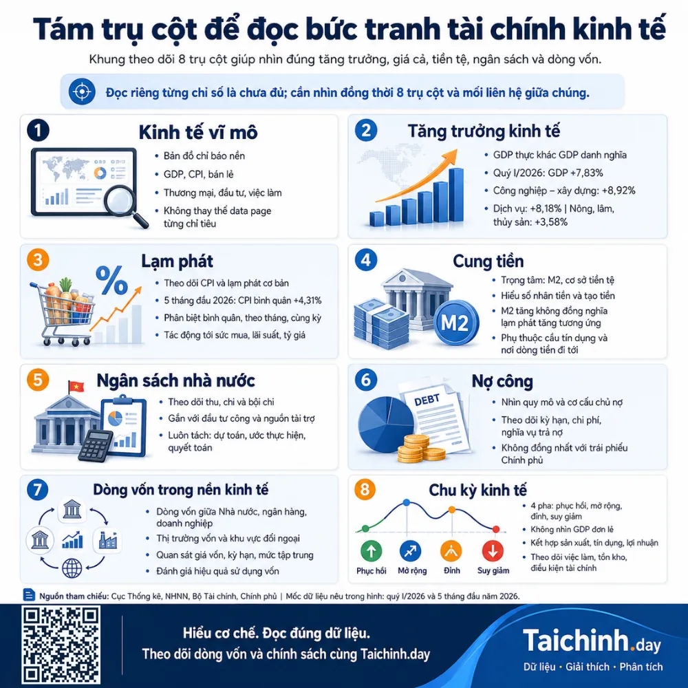 Infographic tám trụ cột phân tích bức tranh tài chính kinh tế Việt Nam