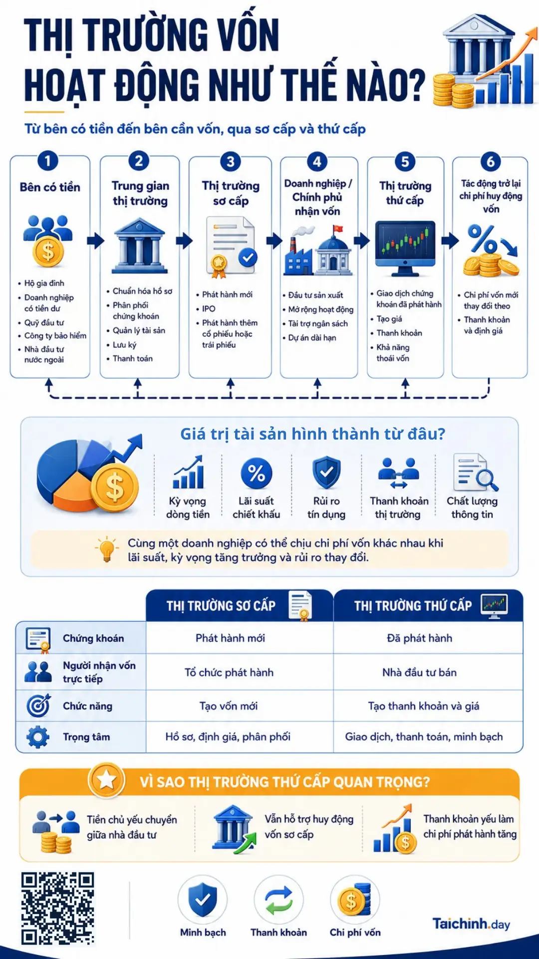 Thị trường vốn 2 Infographic thị trường vốn vận hành qua thị trường sơ cấp và thứ cấp