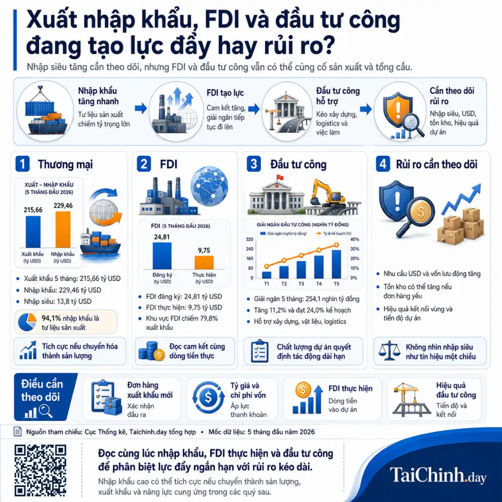 Báo cáo kinh tế vĩ mô Việt Nam tháng 5/2026: dữ liệu, tác động và triển vọng 3 Infographic xuất nhập khẩu, FDI và đầu tư công Việt Nam năm 2026
