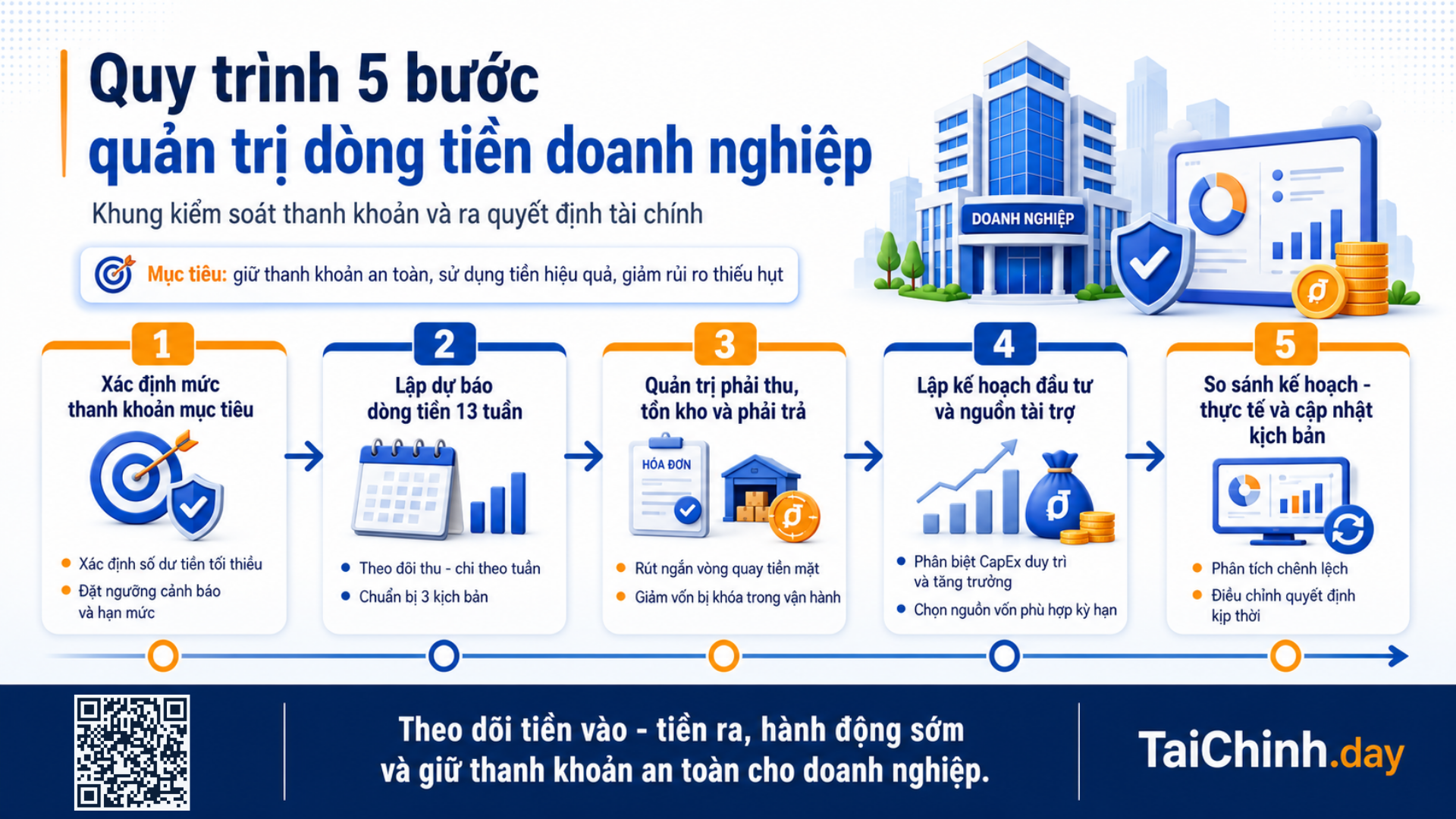 giải thích dòng tiền doanh nghiệp, nguyên nhân thiếu tiền, chỉ số và quy trình quản trị.