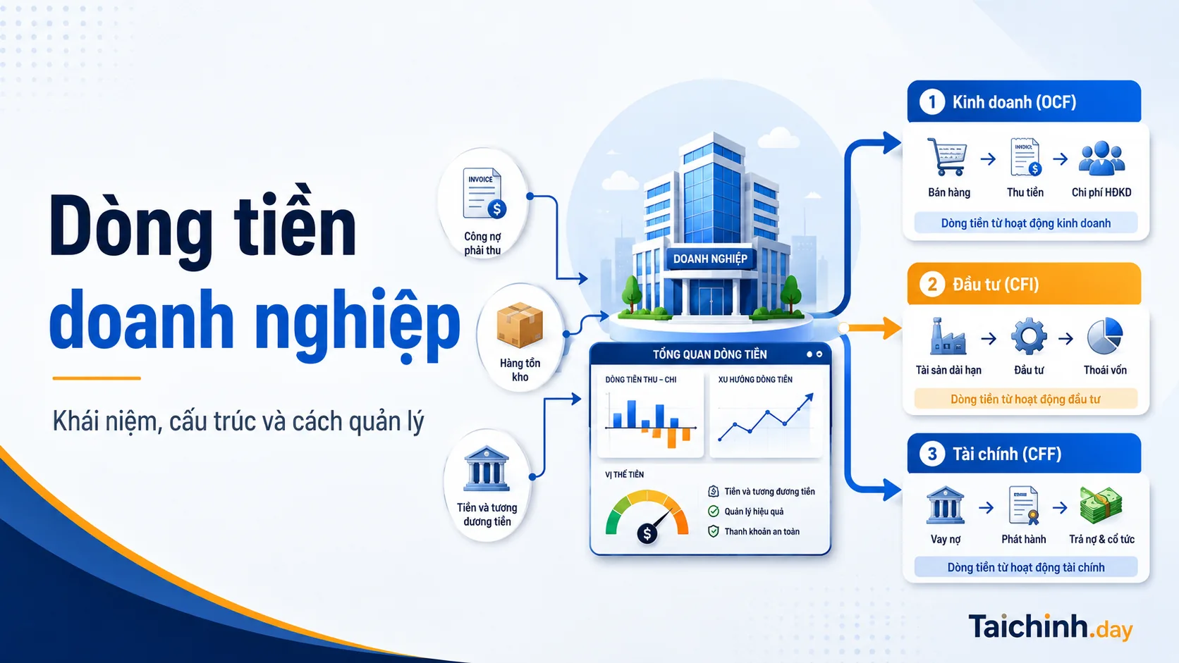 Sơ đồ dòng tiền doanh nghiệp từ kinh doanh, đầu tư và tài chính