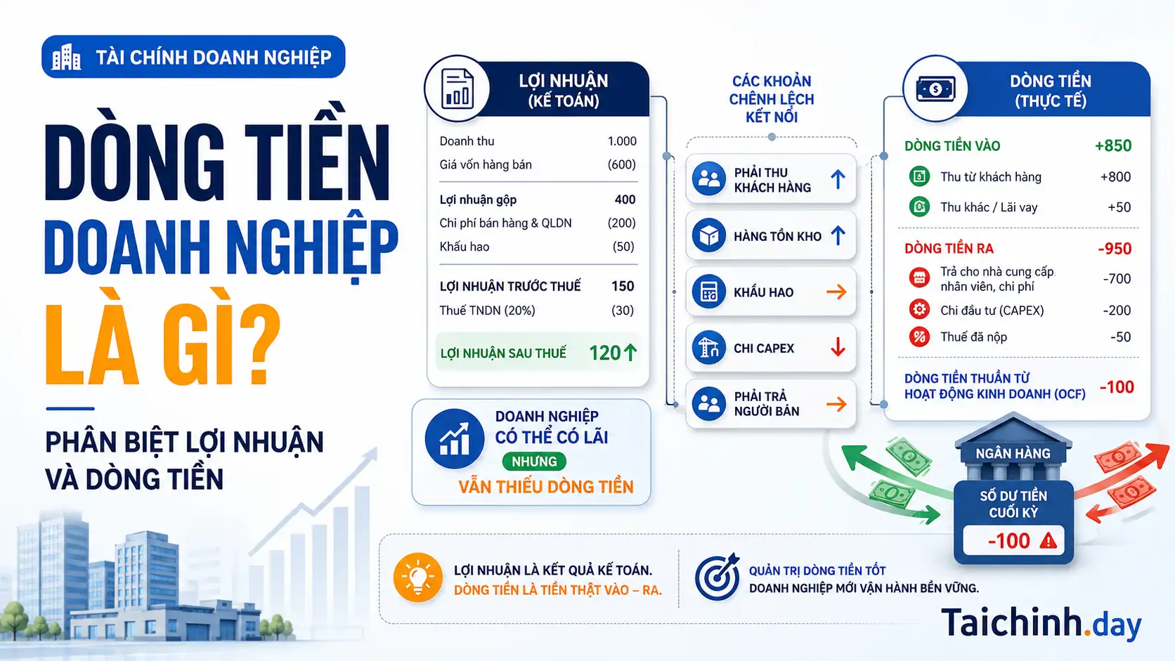 Dòng tiền doanh nghiệp và sự khác biệt với lợi nhuận kế toán