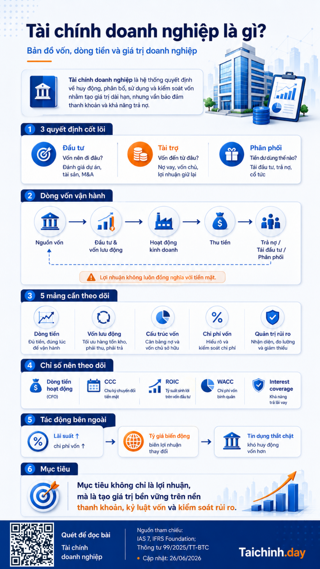 Infographic
Tài chính doanh nghiệp vận hành như thế nào?
