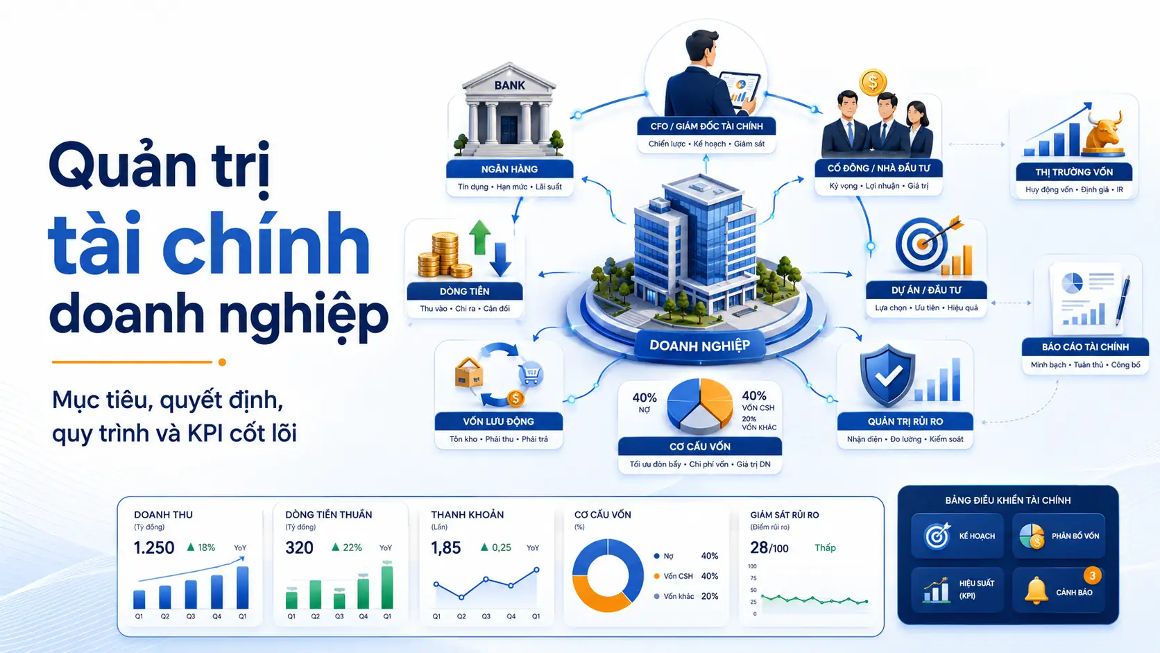 Quản trị tài chính doanh nghiệp 1 Khung quản trị tài chính doanh nghiệp về vốn, dòng tiền và rủi ro