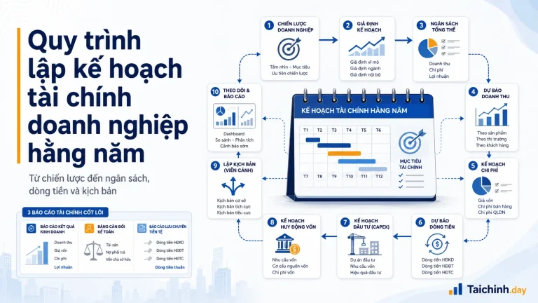 Sơ đồ quy trình lập kế hoạch tài chính doanh nghiệp hằng năm