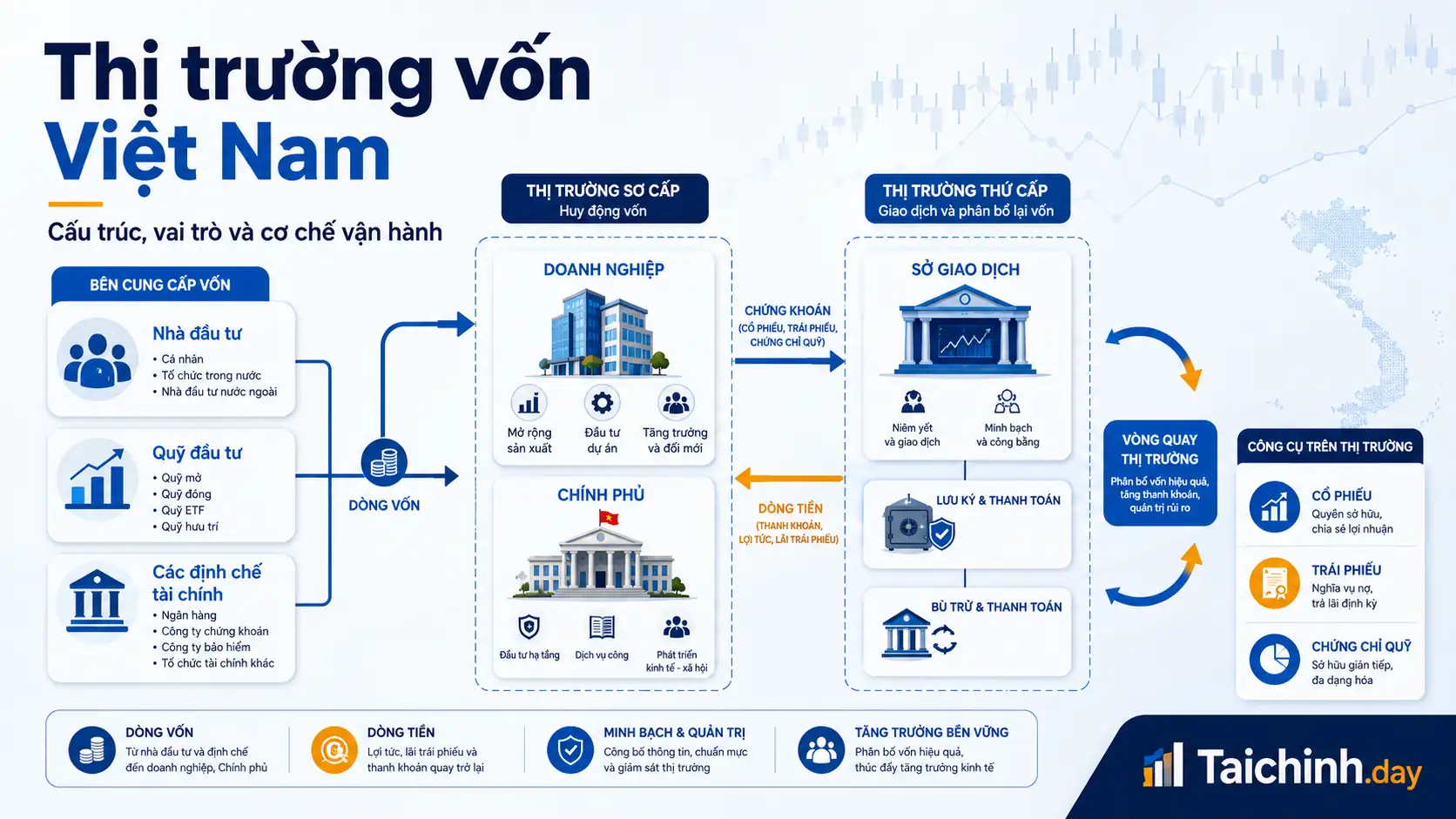 Thị trường vốn 1 Sơ đồ thị trường vốn Việt Nam kết nối doanh nghiệp và nhà đầu tư