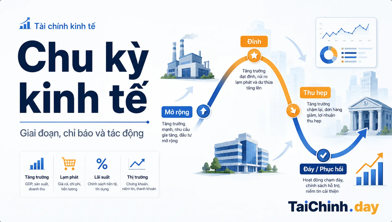 Biểu đồ bốn giai đoạn và chỉ báo của chu kỳ kinh tế