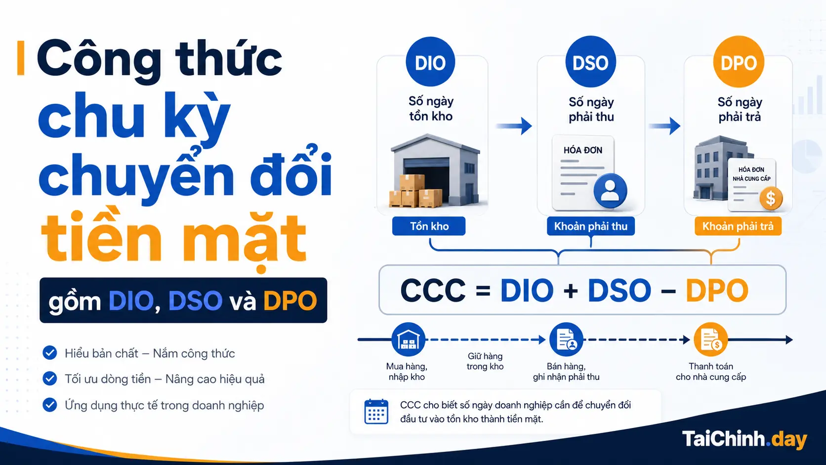 Công thức chu kỳ chuyển đổi tiền mặt gồm DIO DSO và DPO