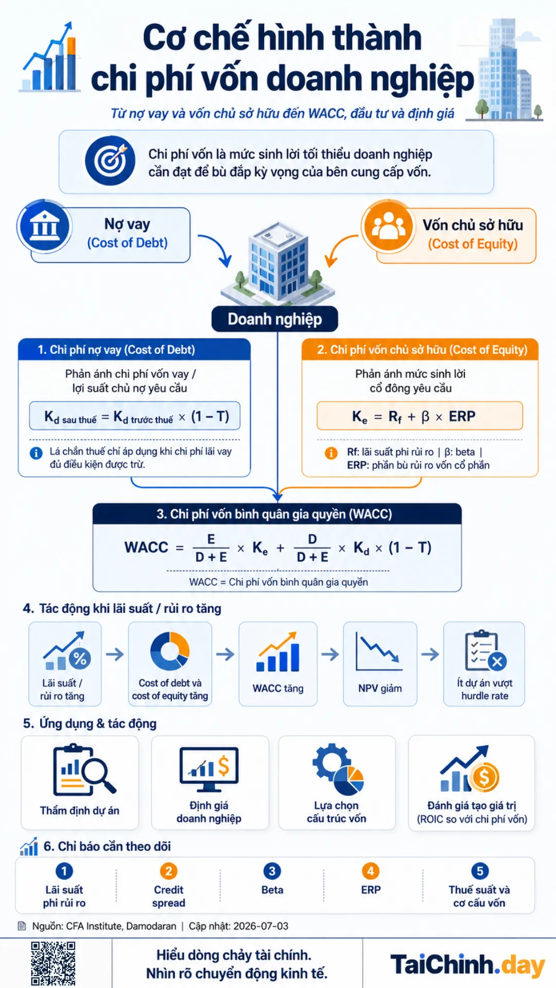 Cơ chế hình thành cost of debt và cost of equity