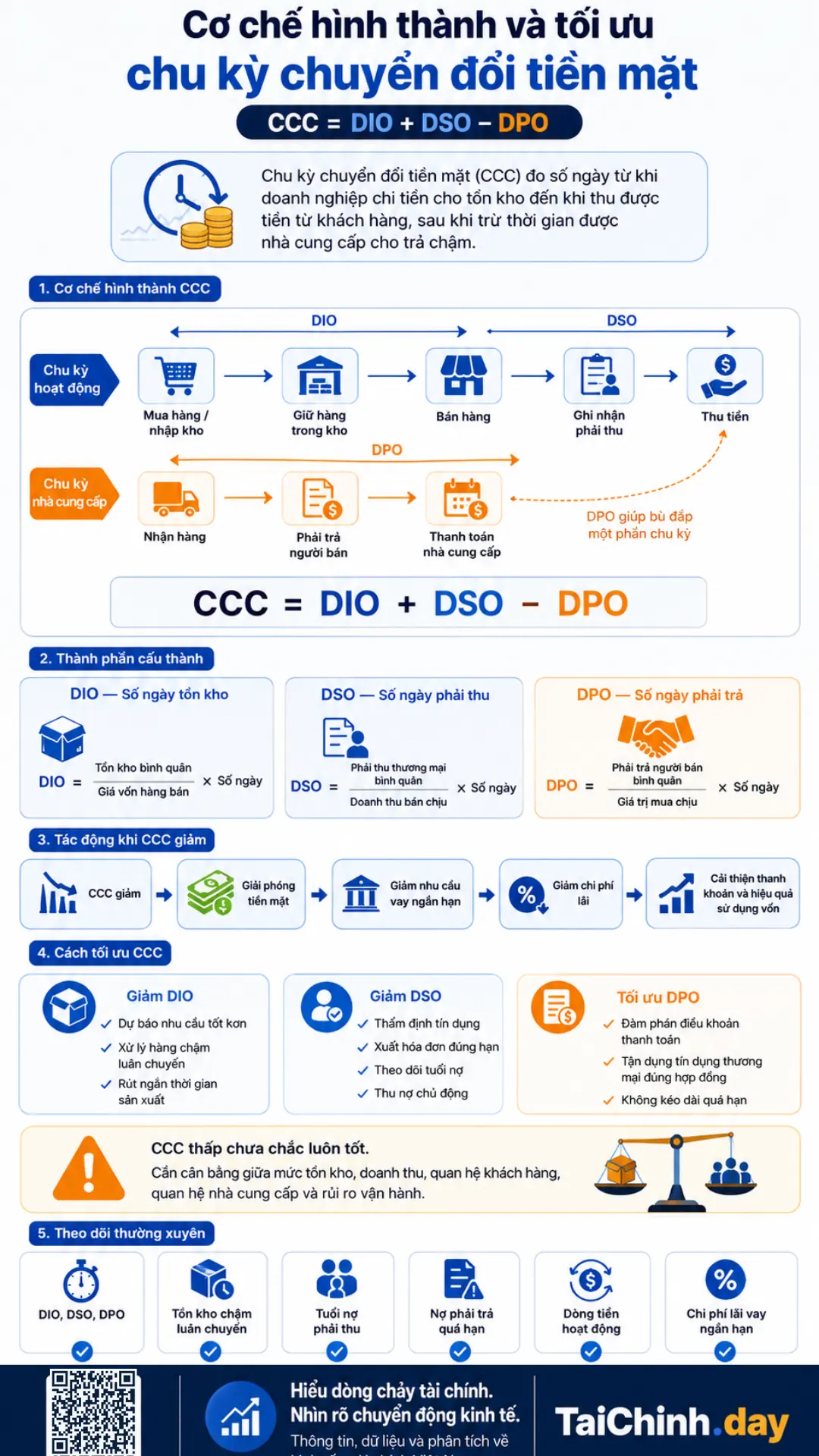 Chu kỳ chuyển đổi tiền mặt (CCC): Công thức và cách tối ưu 3 Chu kỳ chuyển đổi tiền mặt: Cơ chế chu kỳ tiền mặt qua tồn kho phải thu và phải trả