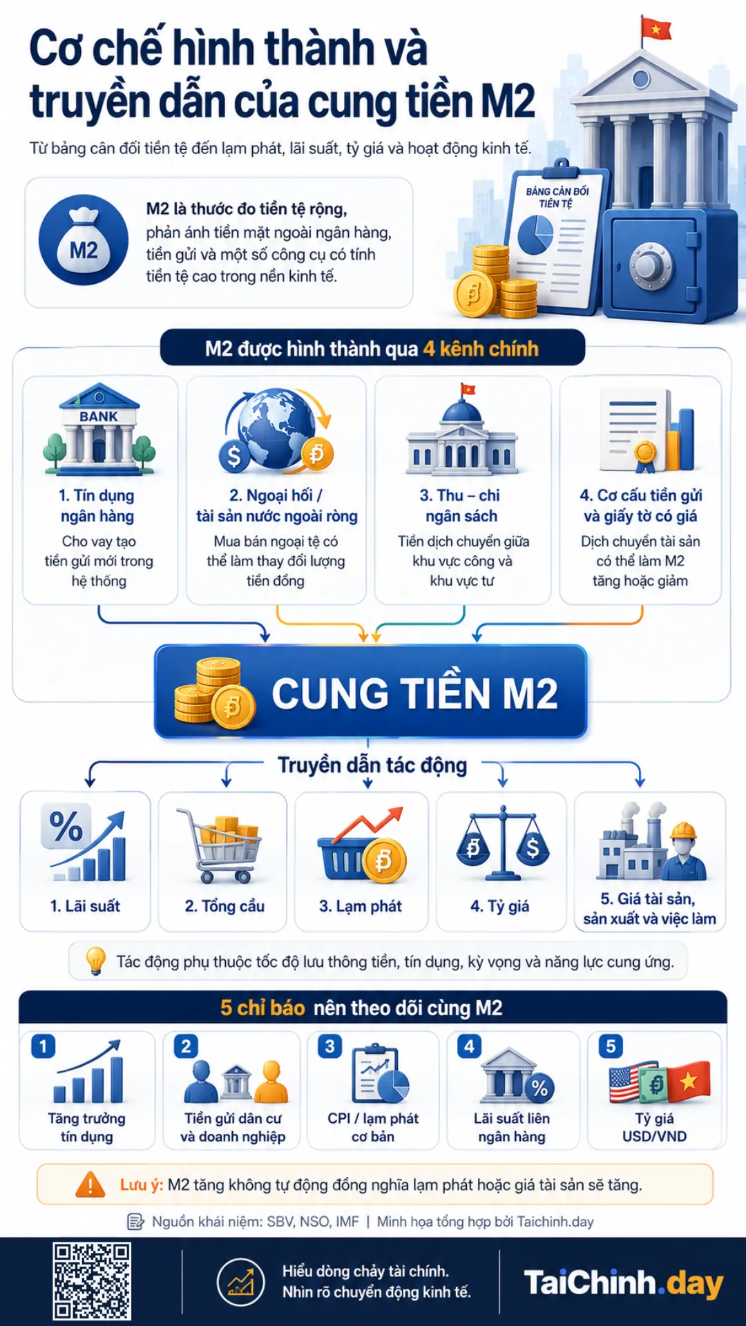 Cơ chế hình thành cung tiền M2 và tác động đến nền kinh tế