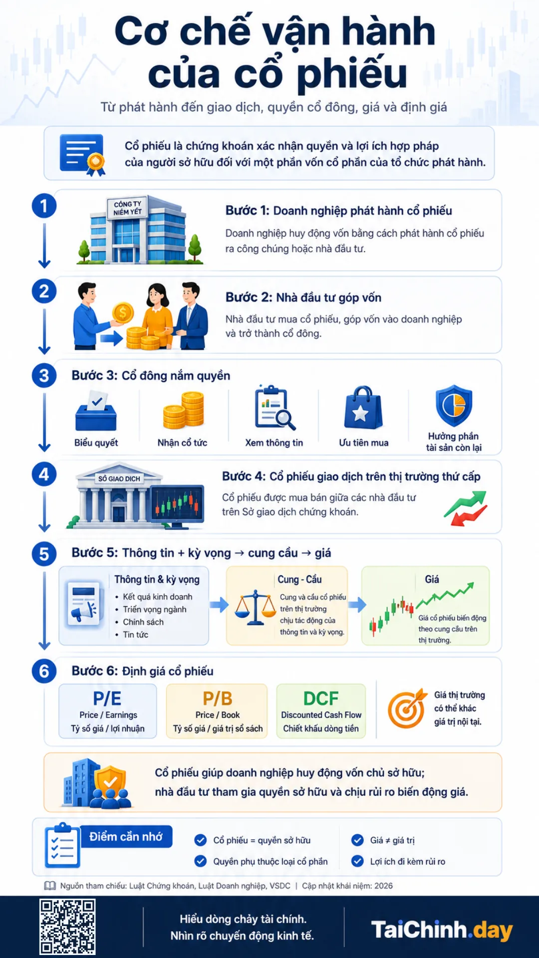 Cơ chế phát hành cổ phiếu, quyền cổ đông và hình thành giá