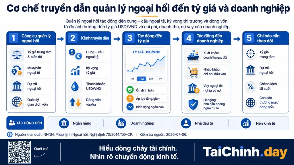 Quản lý ngoại hối 2 Cơ chế truyền dẫn quản lý ngoại hối đến tỷ giá và doanh nghiệp