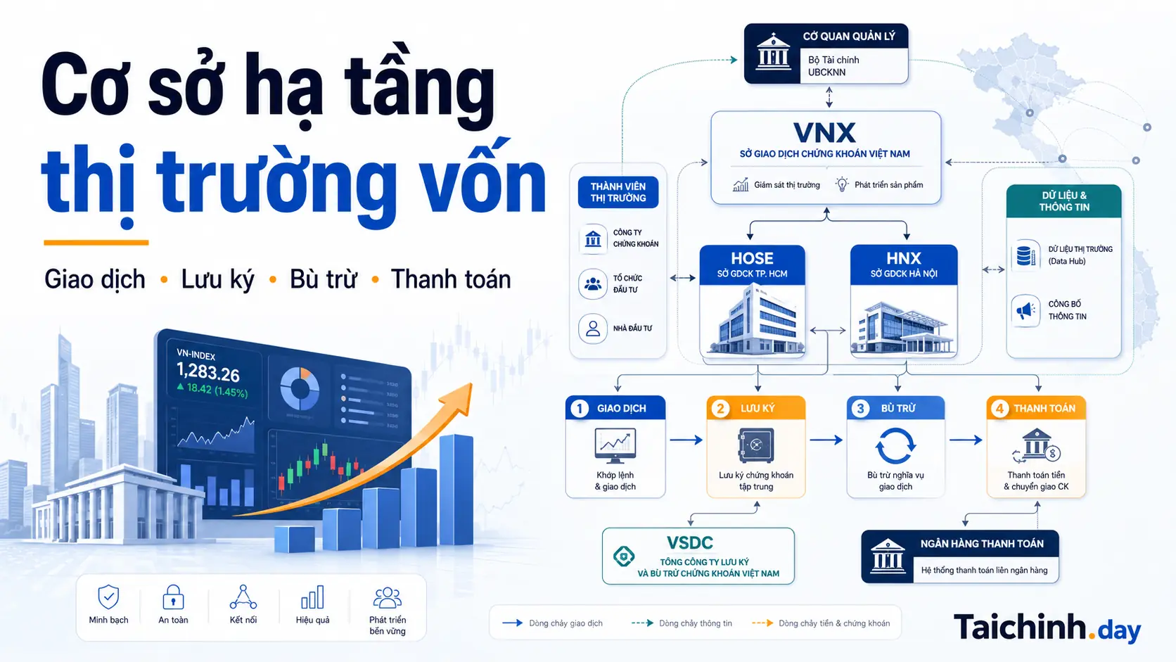 Cơ sở hạ tầng thị trường vốn 1 Cơ sở hạ tầng thị trường vốn và các mắt xích vận hành