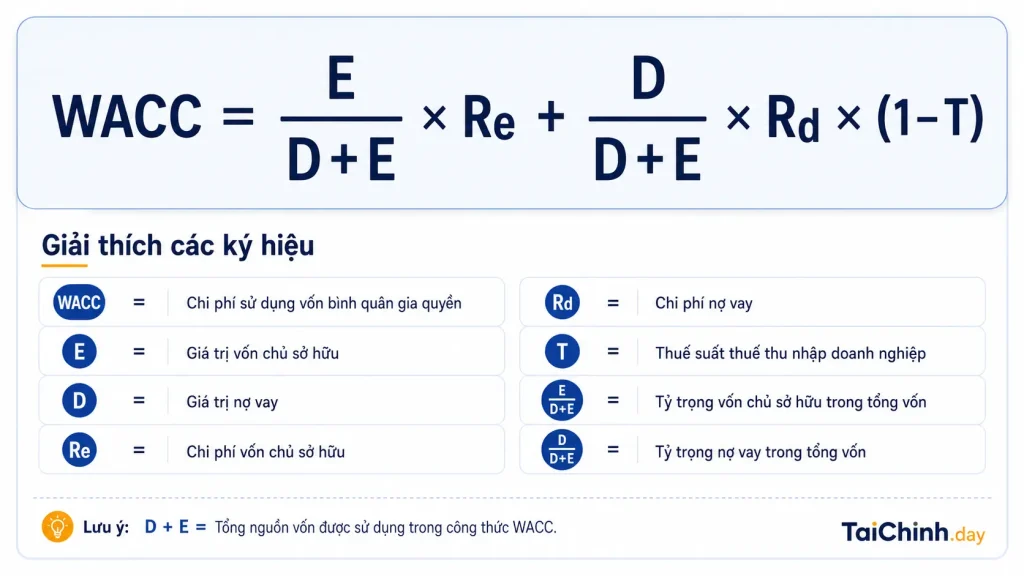 Cấu trúc vốn là gì? Nợ và vốn chủ sở hữu doanh nghiệp 2 Chi phí sử dụng vốn bình quân gia quyền, Cấu trúc vốn là gì?
