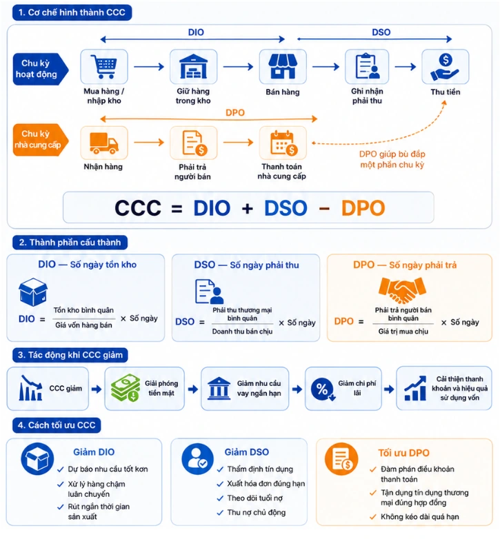 Chu kỳ chuyển đổi tiền mặt (CCC): Công thức và cách tối ưu 2 Công thức chu kỳ chuyển đổi tiền mặt gồm DIO DSO và DPO