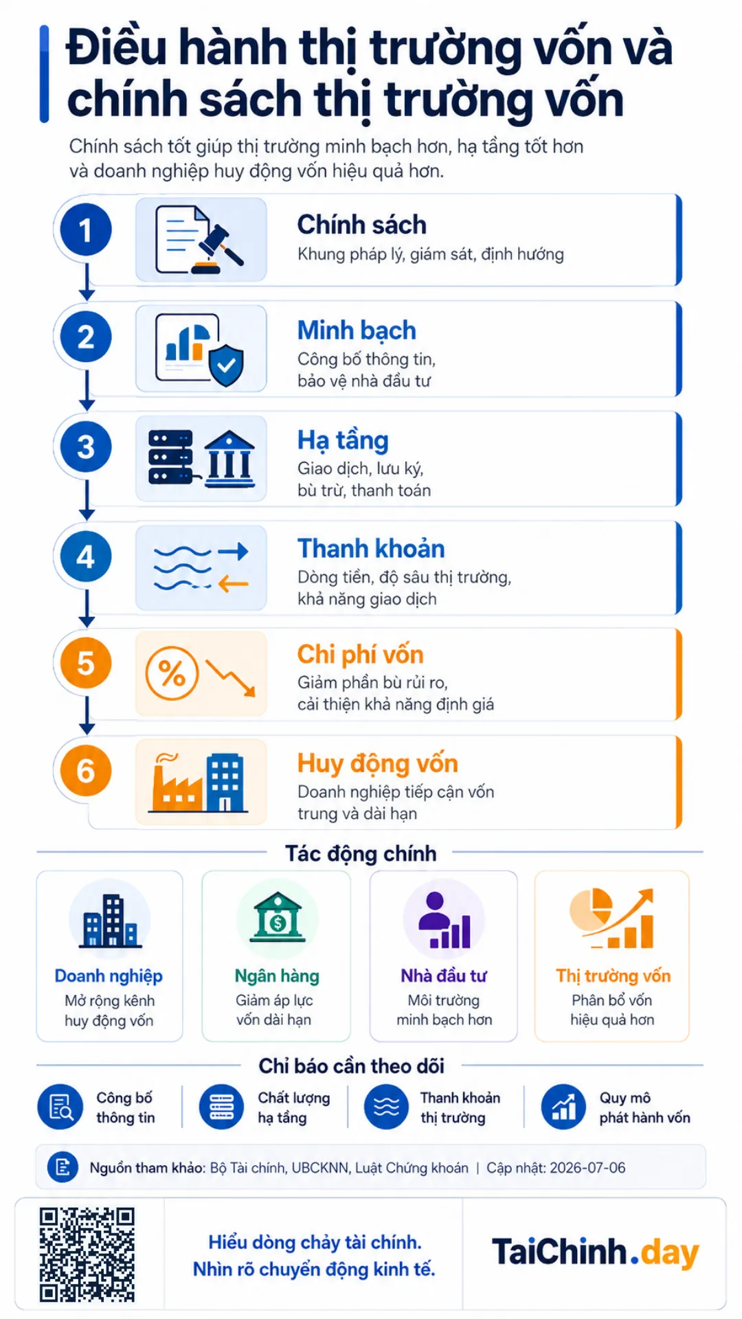 Điều hành thị trường vốn và chính sách thị trường vốn 