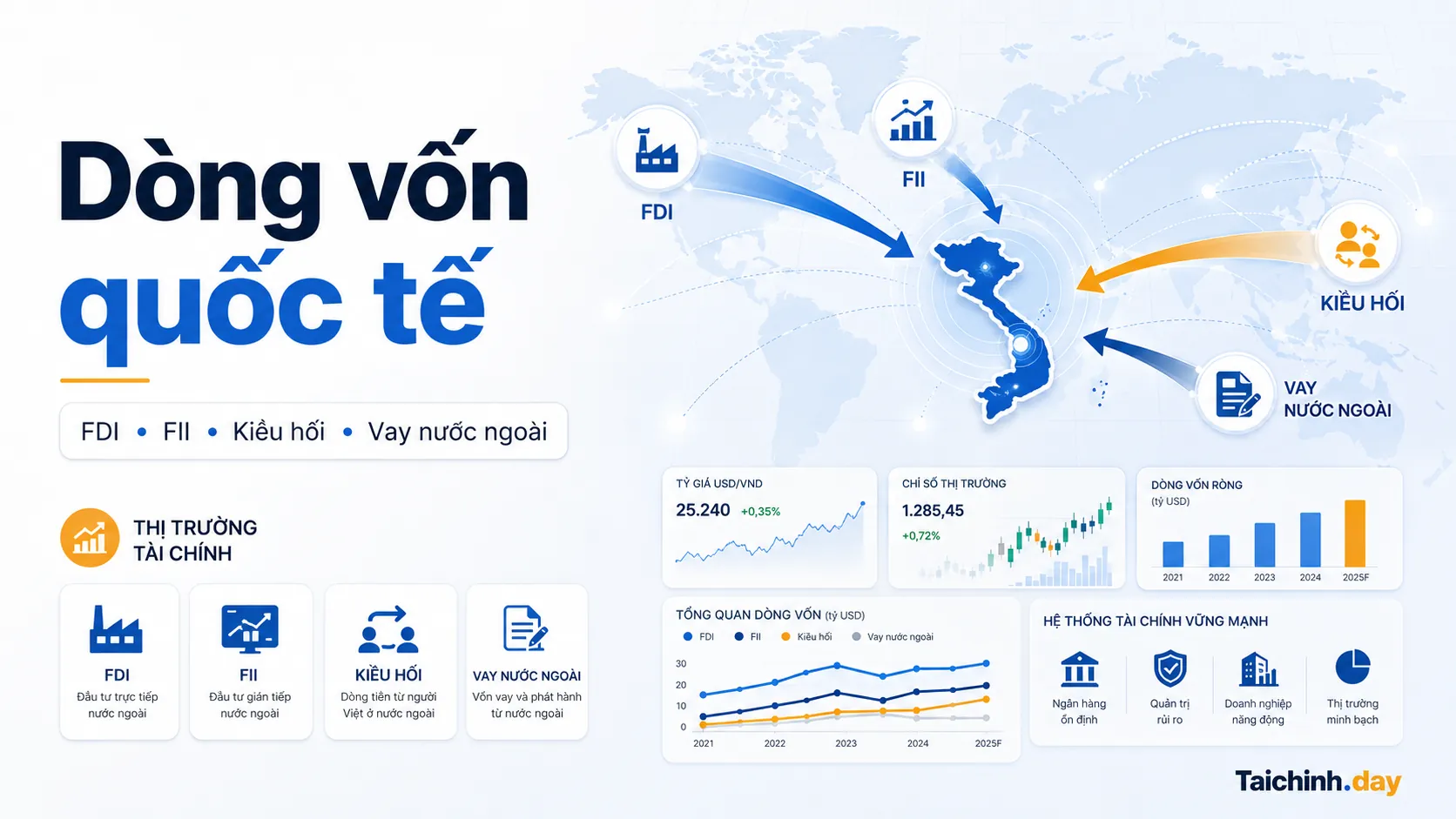 Dòng vốn quốc tế 1 Dòng vốn quốc tế vào Việt Nam qua FDI FII và kiều hối