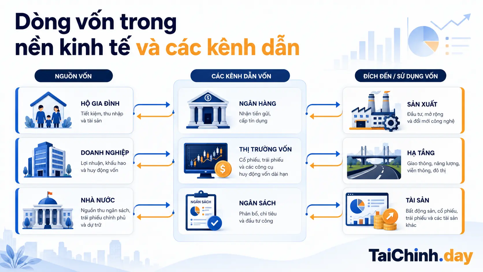 Sơ đồ dòng vốn từ tiết kiệm đến đầu tư trong nền kinh tế